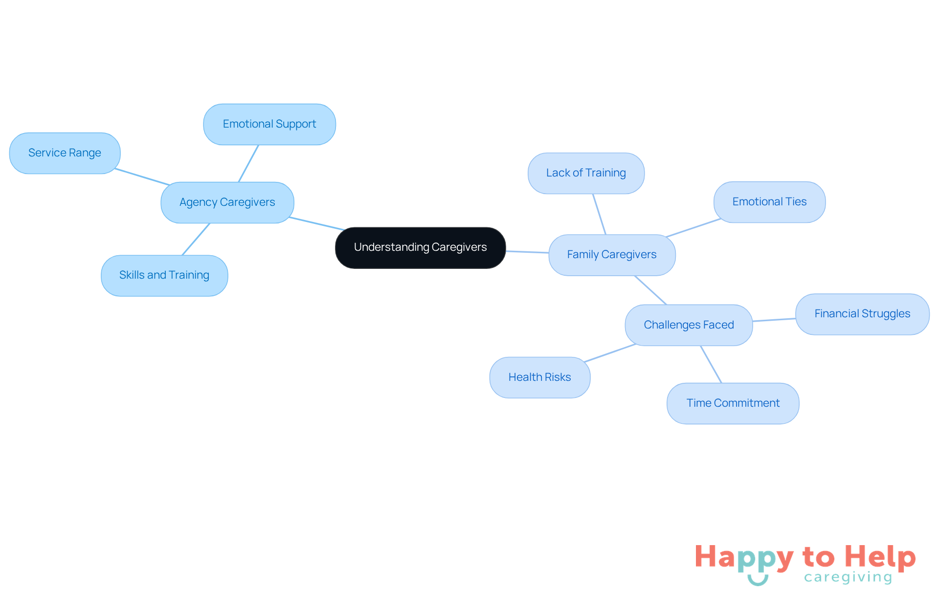 The central node represents the overall topic of caregivers. The branches show the two main types of caregivers, with further details about their characteristics and challenges. This layout helps you see how each type contributes to caregiving.