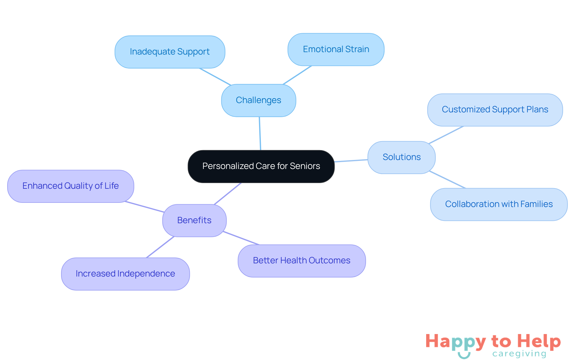 The center represents the main idea of personalized care, with branches showing the challenges faced, the solutions provided, and the benefits gained. Each branch helps illustrate how tailored support can improve the lives of seniors and their families.