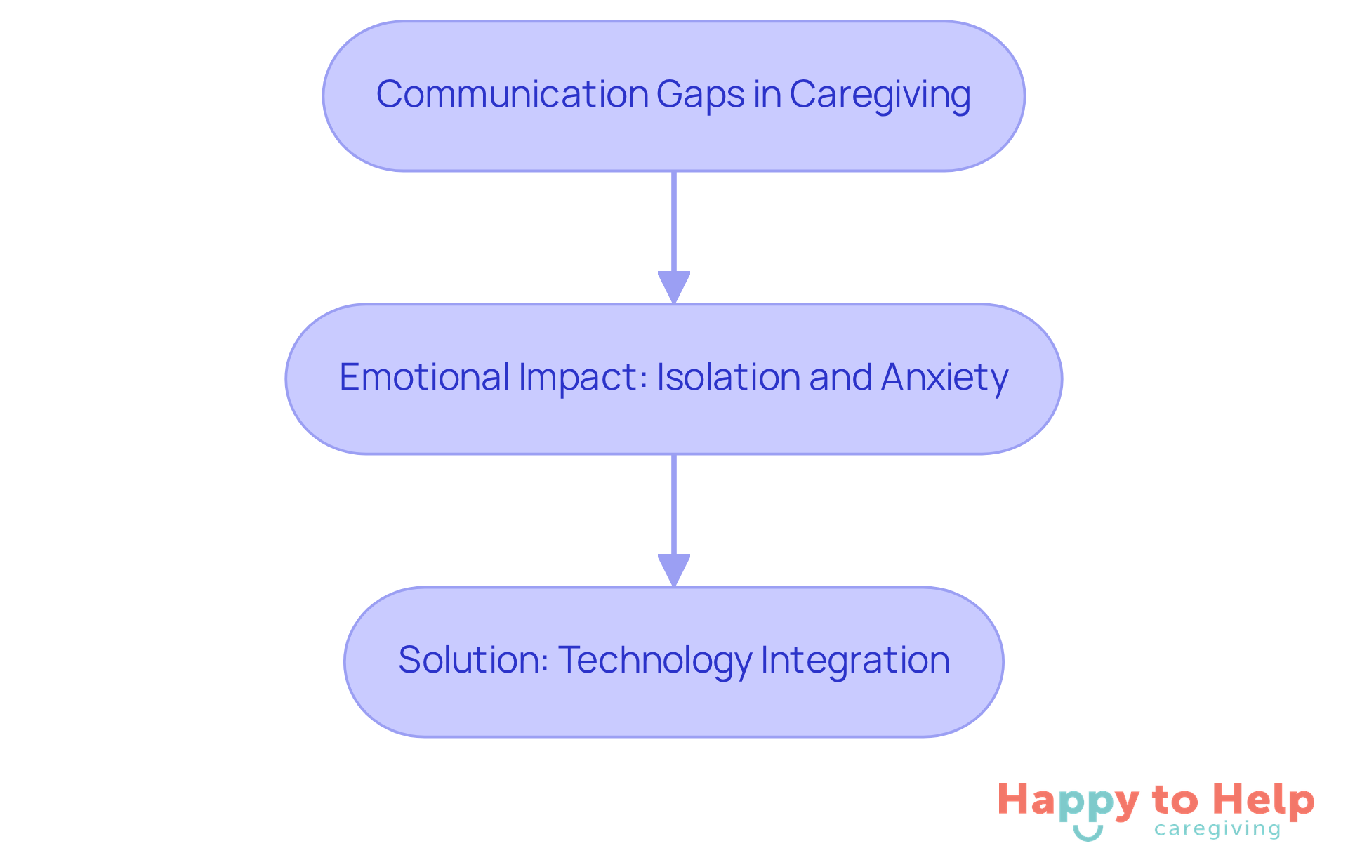 This flowchart shows how communication gaps can lead to emotional distress and how technology can help solve these issues. Follow the arrows to see the flow from problem to solution.