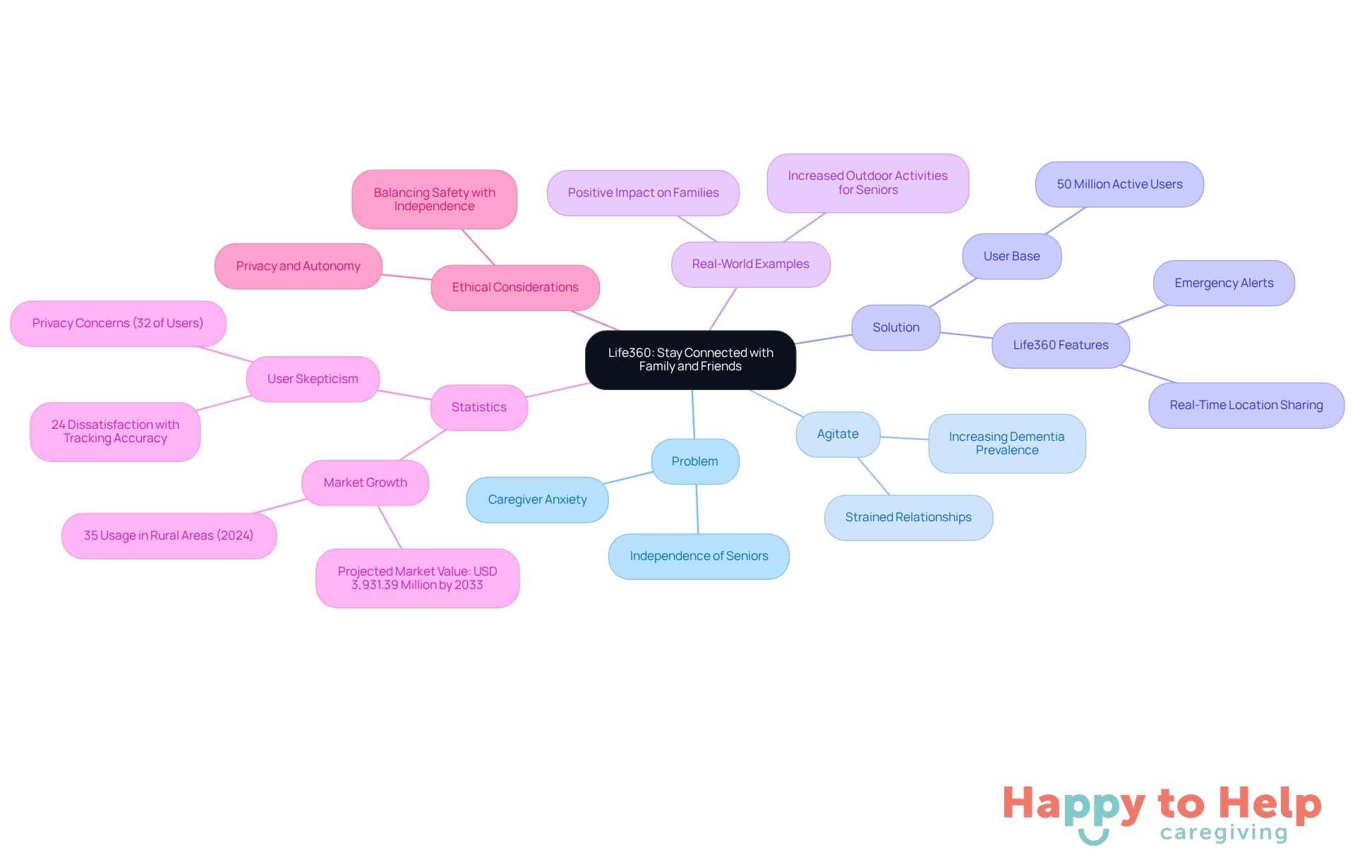 The central node represents the main topic, while branches show different aspects of the discussion. Each sub-branch provides more detail, helping you see how everything connects to the overall theme of using technology for family safety.
