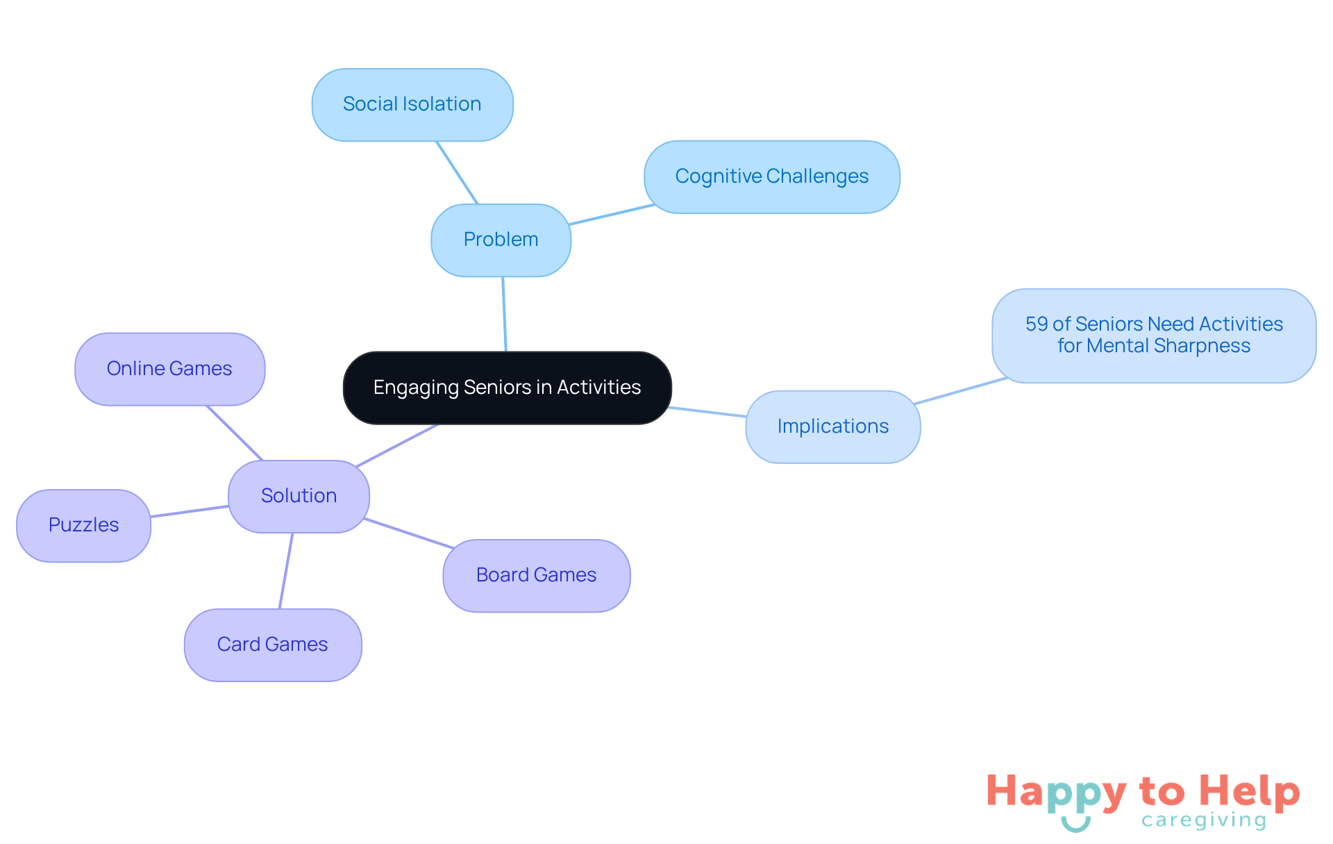 The center represents the main challenge of engaging seniors. Each branch shows different aspects: the problem of lack of engagement, the implications for mental health, and the solutions through various game categories.