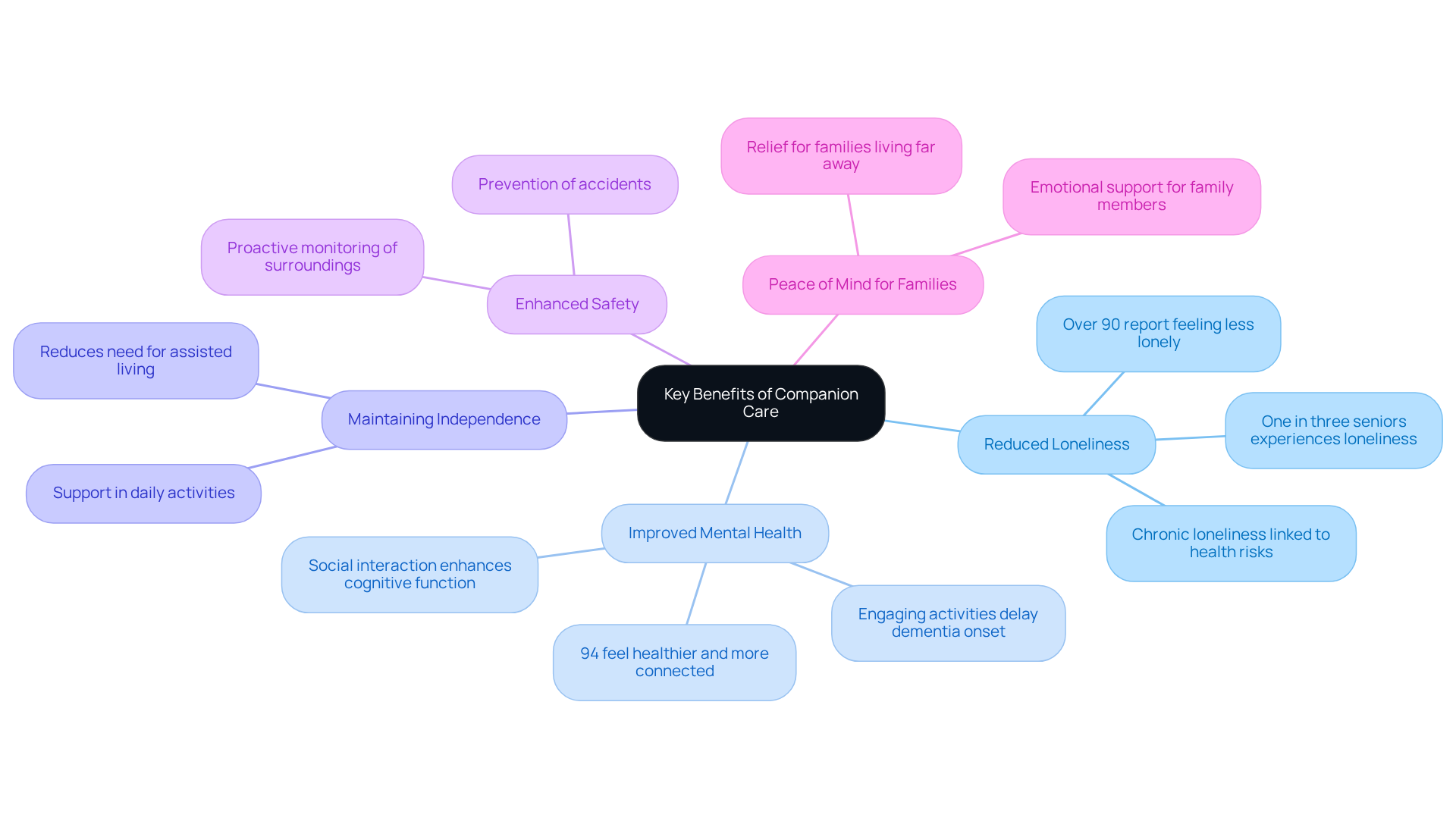 The central node represents the overall theme of companion care benefits, while each branch highlights a specific advantage. The sub-branches provide further insights or statistics, helping you see how each benefit plays a role in improving the lives of elderly individuals.