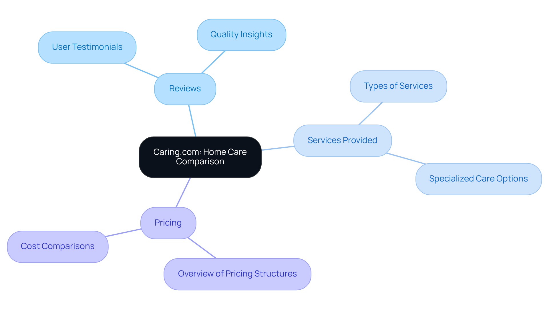 The central node represents Caring.com, a helpful resource for families. Each branch shows a key area to compare home care agencies, with sub-branches providing more details and insights to guide your choices.