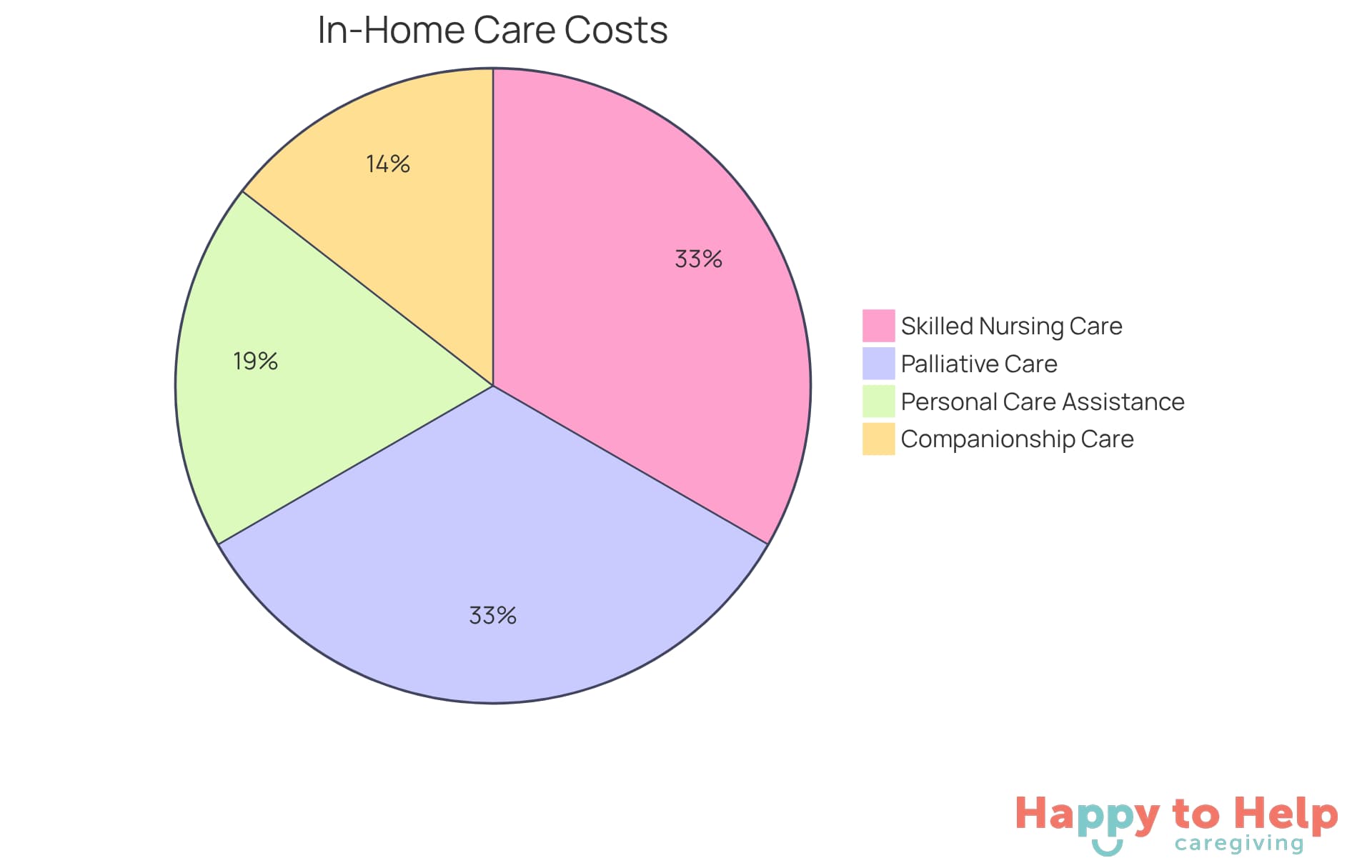 Each segment of the pie chart shows the average cost of different in-home care services. The larger the segment, the higher the average cost for that service, helping families understand their options at a glance.