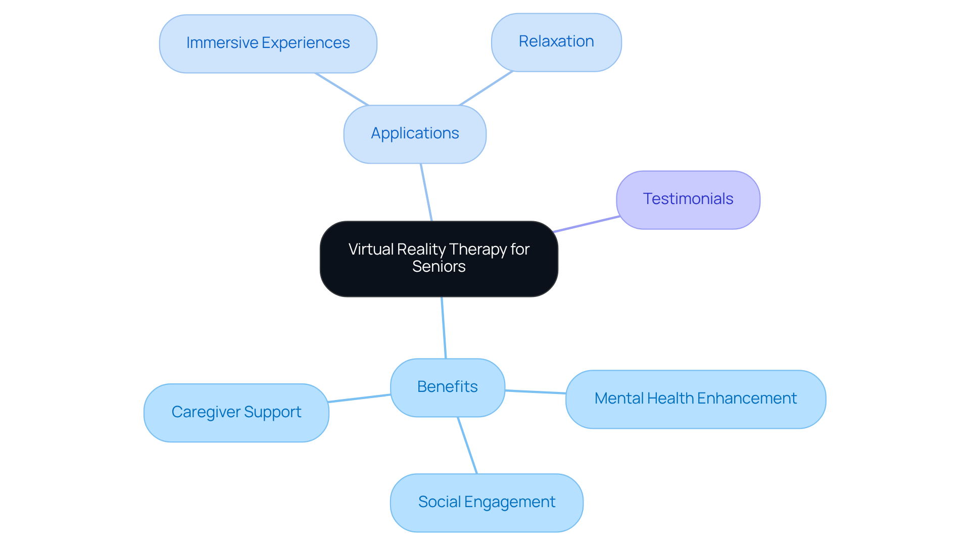 The center represents the main theme of using VR for seniors, with branches showing the various benefits, applications, and real-life stories that illustrate its impact. Each color-coded branch helps to categorize and clarify the information.
