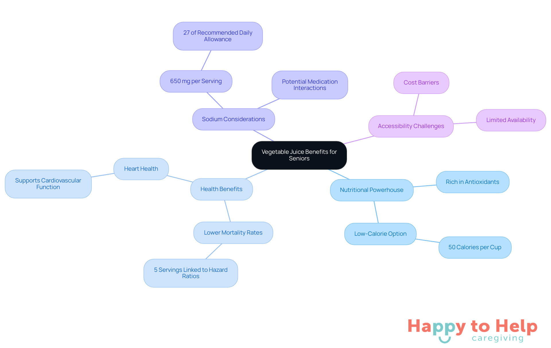 The center represents vegetable juice, and the branches show its various benefits and considerations. Each branch highlights a different aspect, helping caregivers understand how to support seniors' nutritional needs.