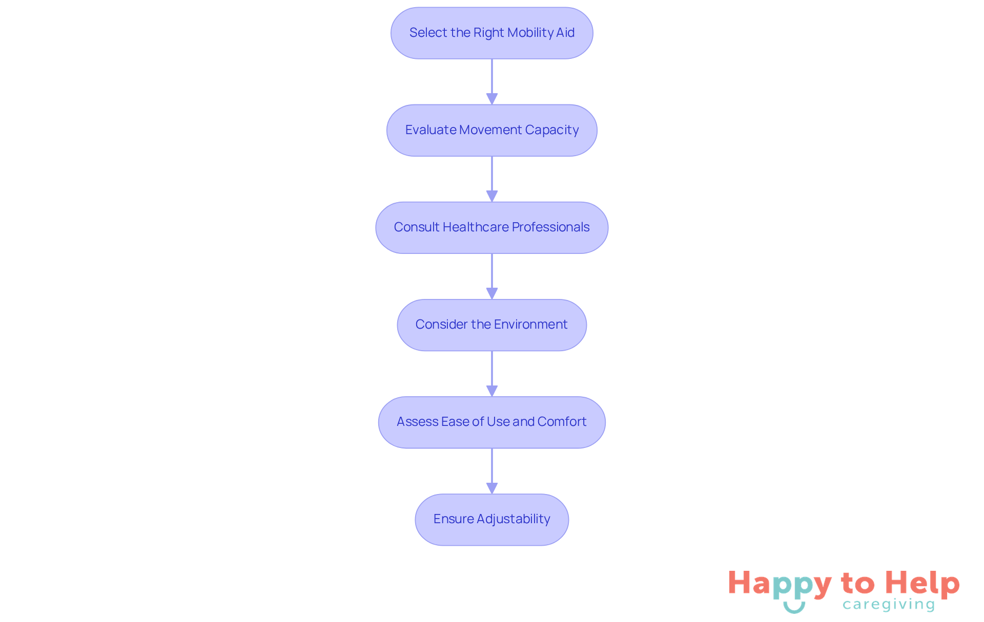 Each box represents a crucial step in choosing the right mobility aid. Follow the arrows to see how each step leads to the next, ensuring that seniors receive the best support for their mobility needs.