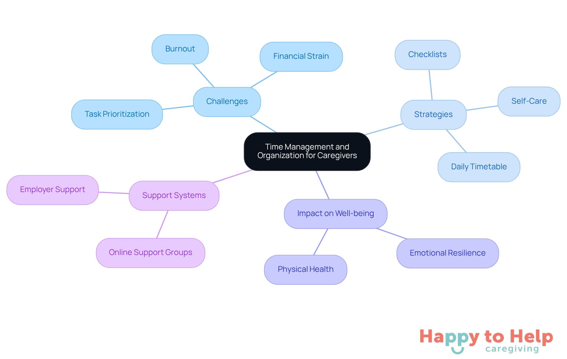 The central node represents the main theme of time management for caregivers. Each branch explores different challenges and strategies, helping caregivers visualize how to improve their organization and well-being.
