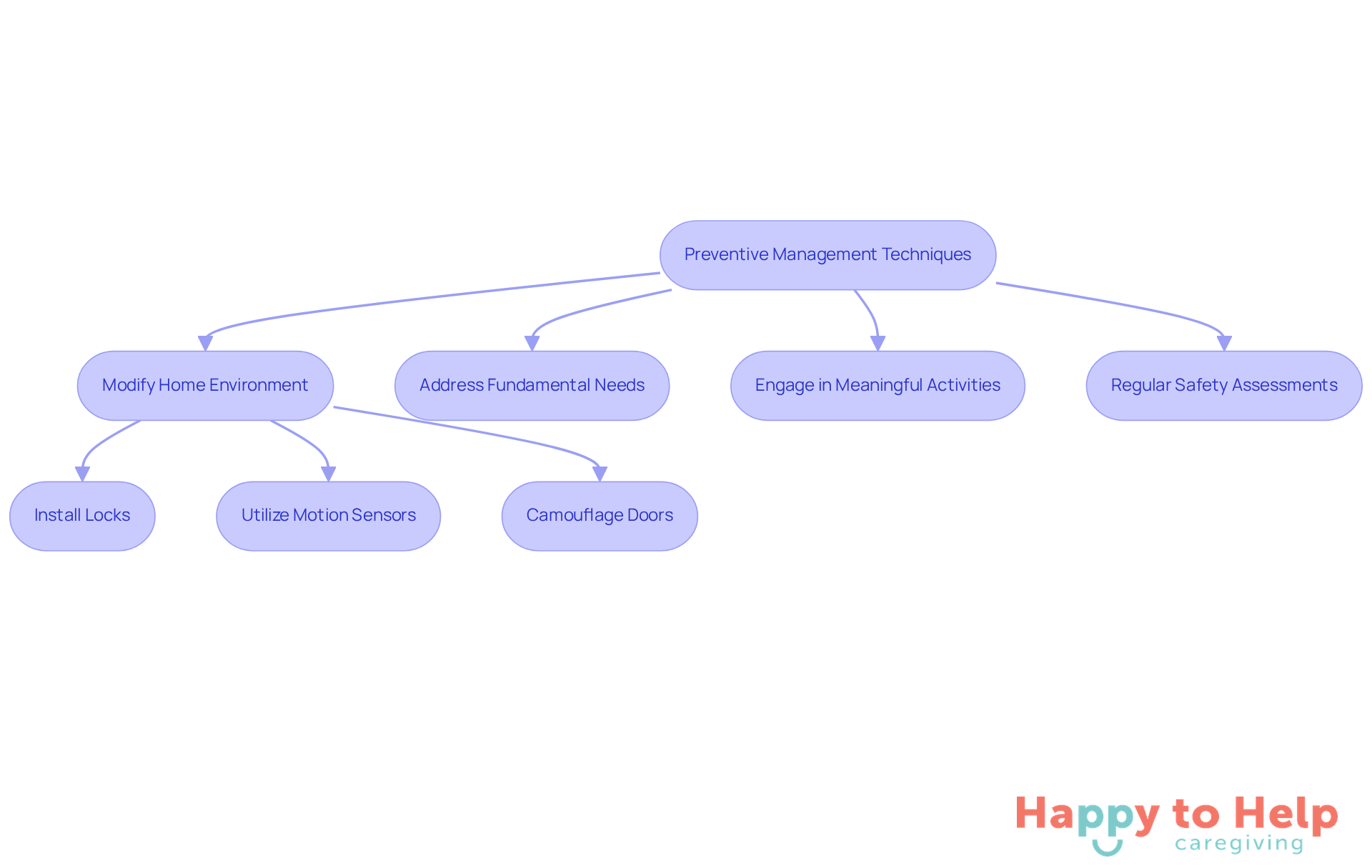 Each box represents a step in the process of preventing wandering. Follow the arrows to see how each strategy connects and contributes to the overall safety of individuals with dementia.