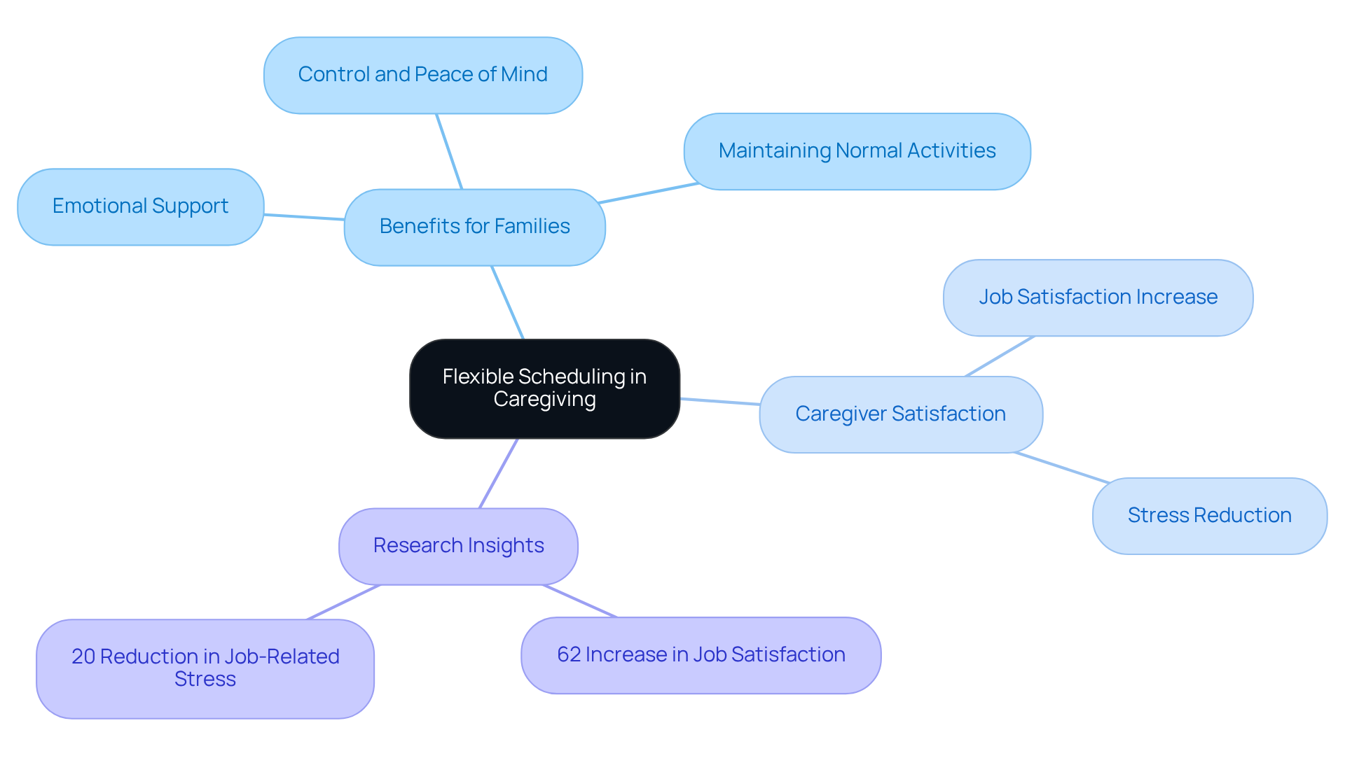 The central node represents the main idea of flexible scheduling, while the branches show how it benefits families and caregivers. Each sub-branch provides specific details, making it easy to see the connections and importance of this approach.