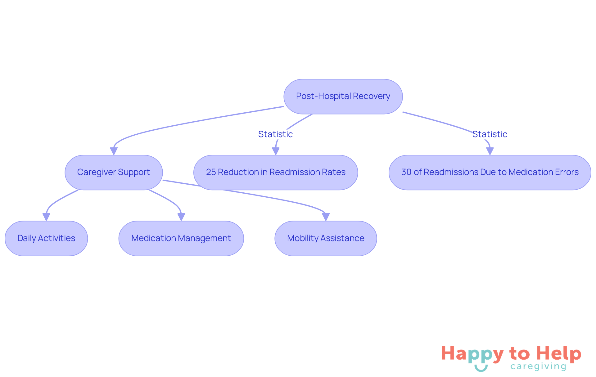 This flowchart shows how caregivers help seniors transition safely back home. Each step represents a crucial part of the recovery process, and the arrows indicate how these actions connect to improve health outcomes.