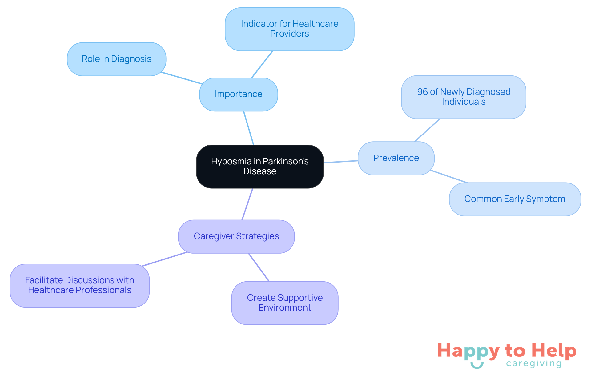 The central node represents hyposmia, with branches showing its importance, how common it is among patients, and strategies caregivers can use to address it. Each color-coded branch helps you see how these ideas connect.