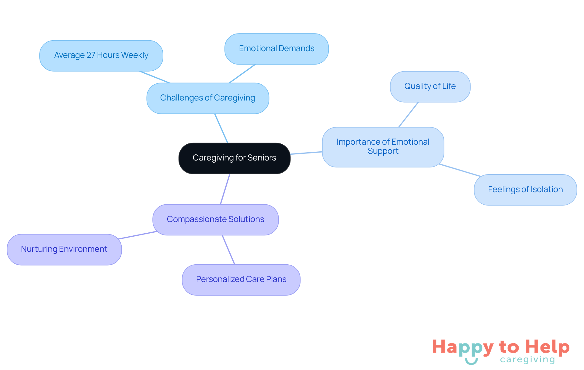 The central node represents the overall theme of caregiving, while the branches illustrate the challenges, importance, and solutions related to providing care for seniors.