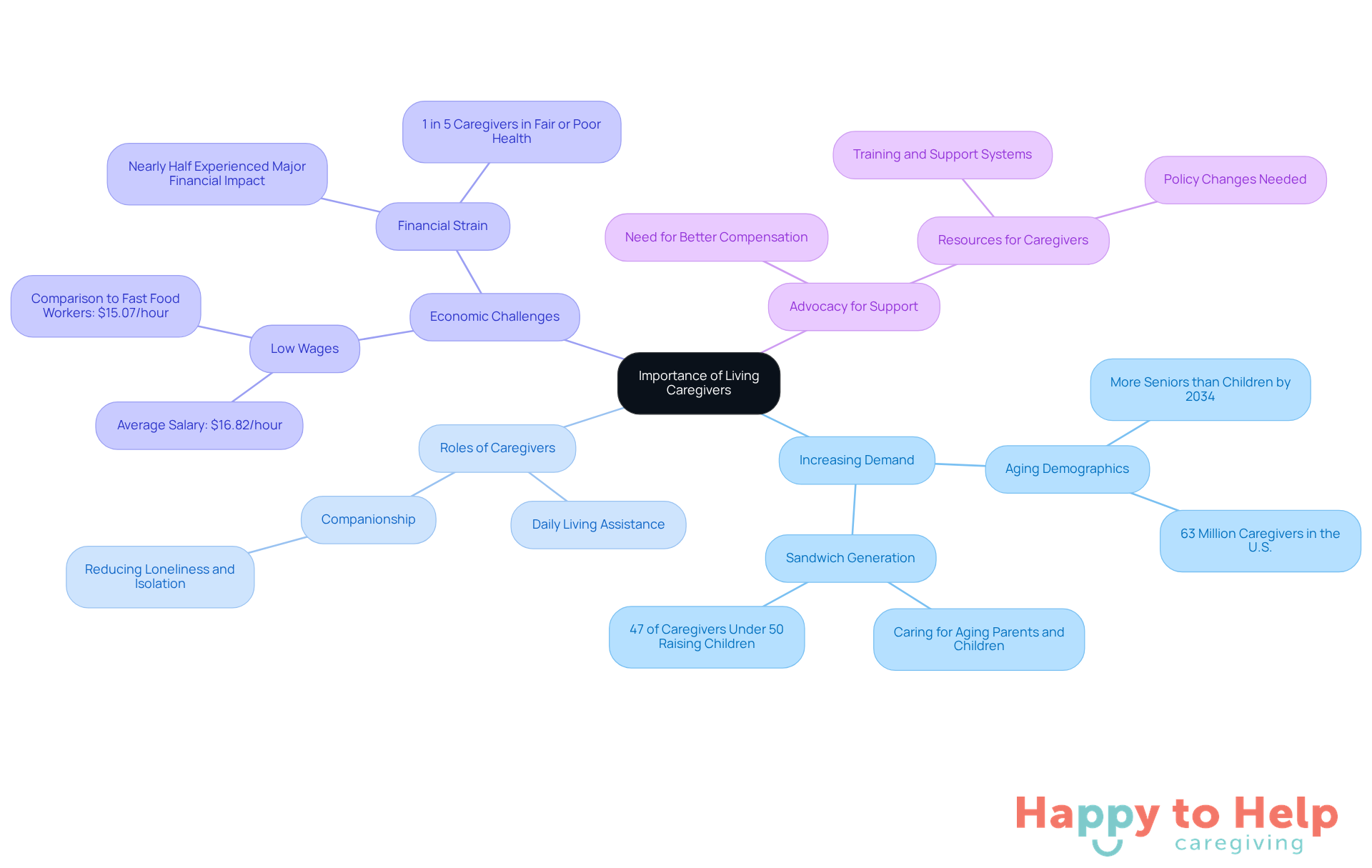 The central node represents the overall importance of living caregivers, while the branches show different aspects of their role and challenges. Each color-coded branch helps you easily identify related topics.