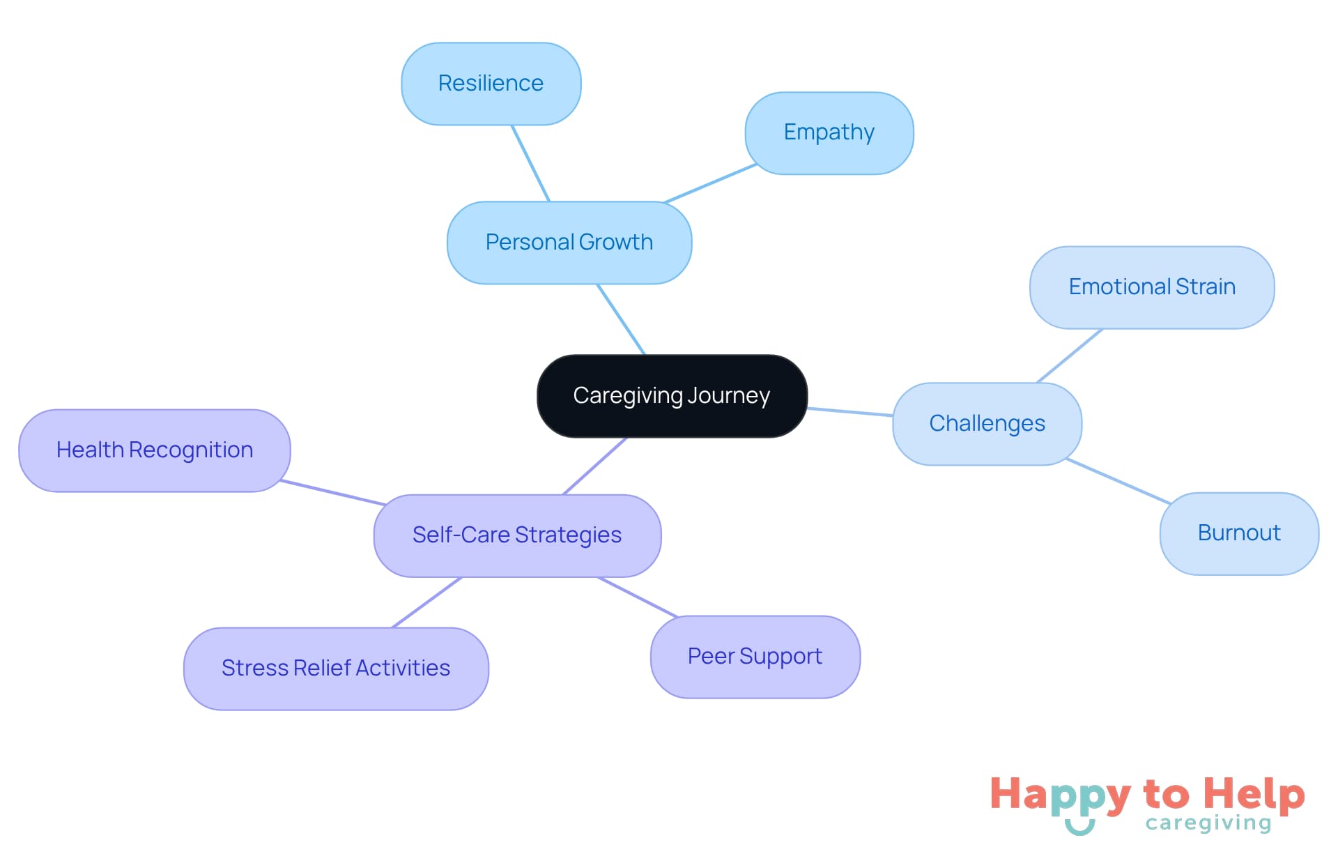 The center represents the caregiving experience, with branches showing how it leads to personal growth and the challenges faced. Each sub-branch offers specific insights or strategies related to that area.