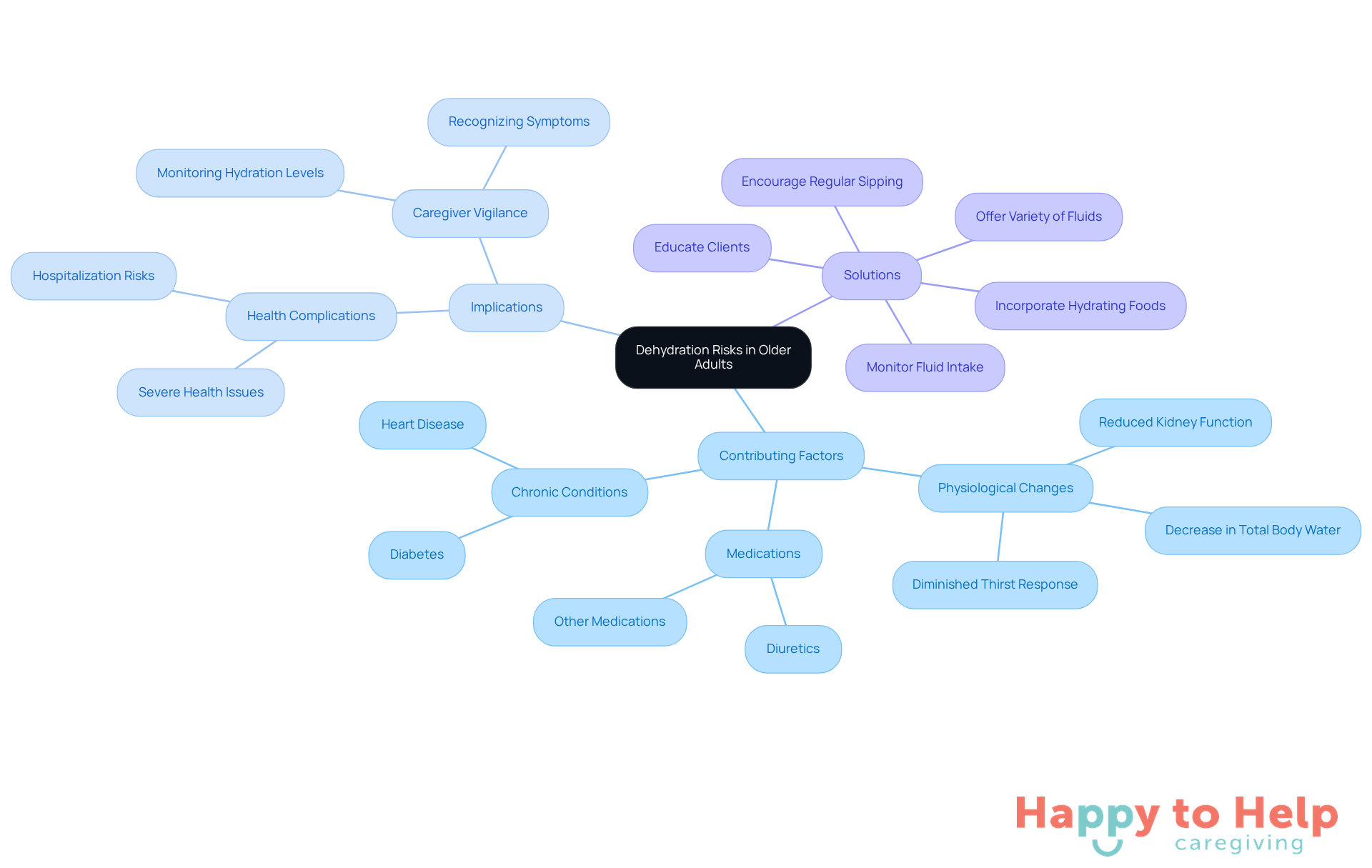 The central node represents the main topic, while branches show contributing factors, implications, and solutions. Each color-coded branch helps you quickly identify related information, making it easier to grasp the overall picture.