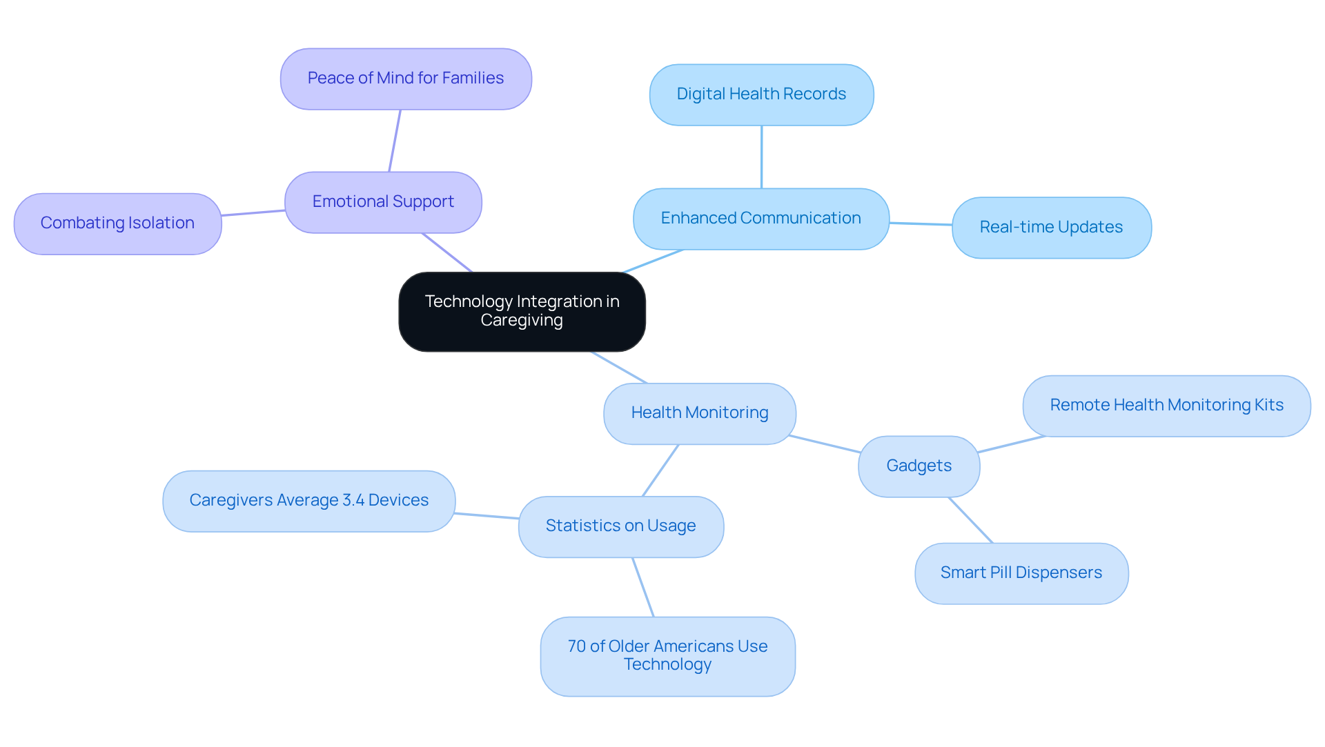 This mindmap shows how technology plays a role in caregiving. Each branch represents a key area where technology helps, while sub-branches provide more details on specific tools and their benefits.