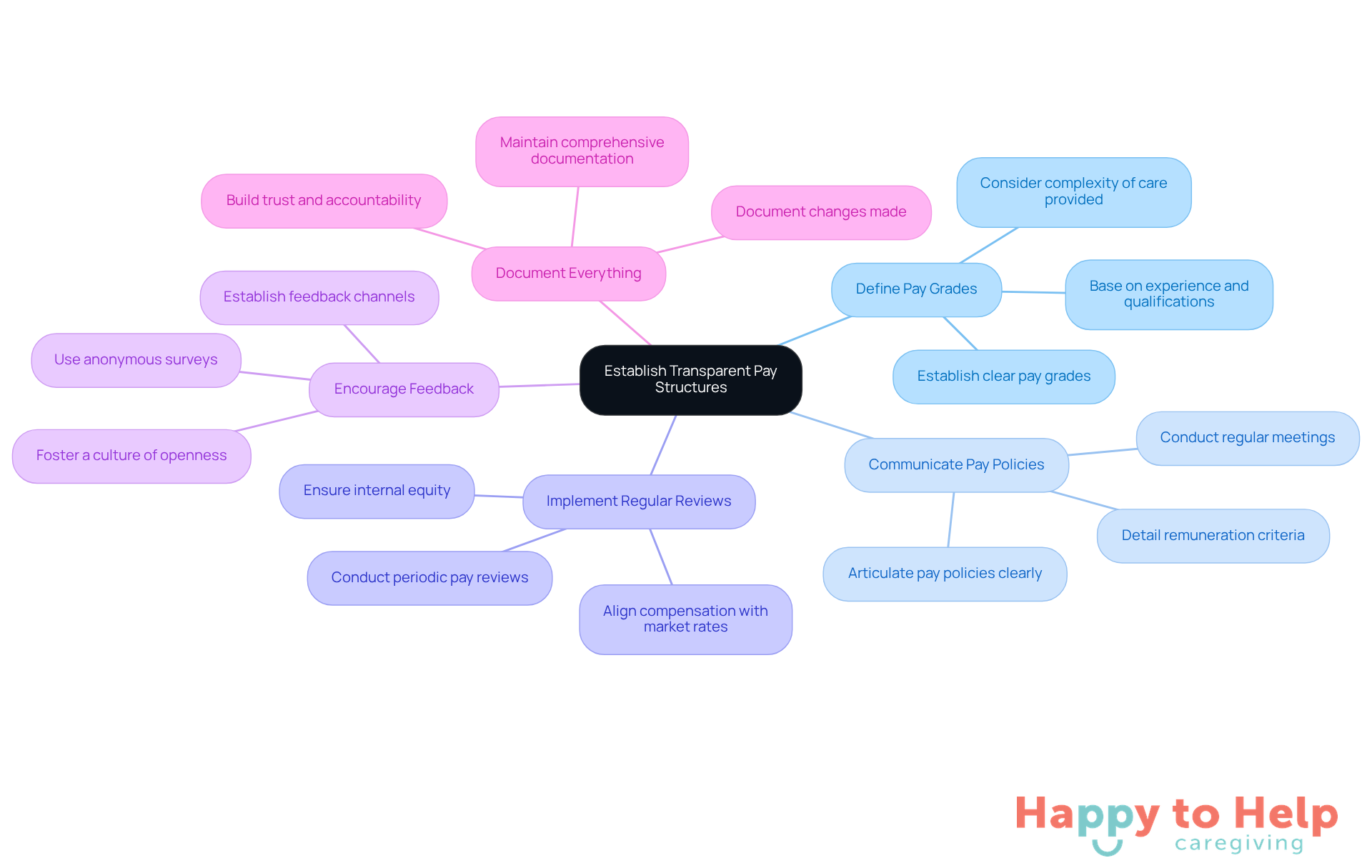The central node represents the main goal of creating transparent pay structures. Each branch outlines a key step in the process, with further details available in the sub-branches. This layout helps you see how each action contributes to improving caregiver satisfaction and retention.