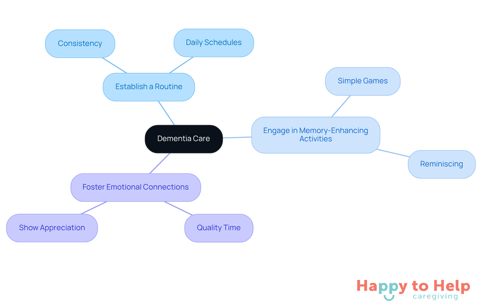 The central node represents the overall theme of dementia care, while the branches show specific strategies. Each sub-branch provides actionable tips to help caregivers improve their support for individuals with cognitive impairments.