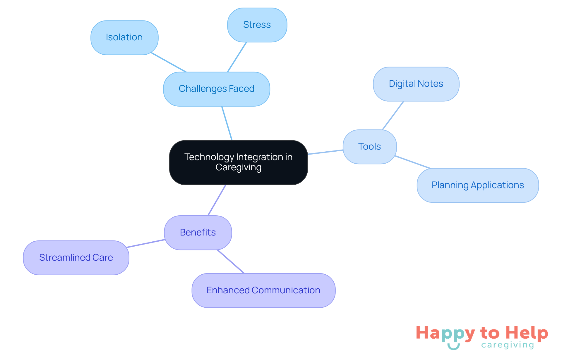 The center represents the main idea of technology integration, with branches showing the challenges, tools, and benefits. Each branch helps illustrate how technology can improve the caregiving experience.