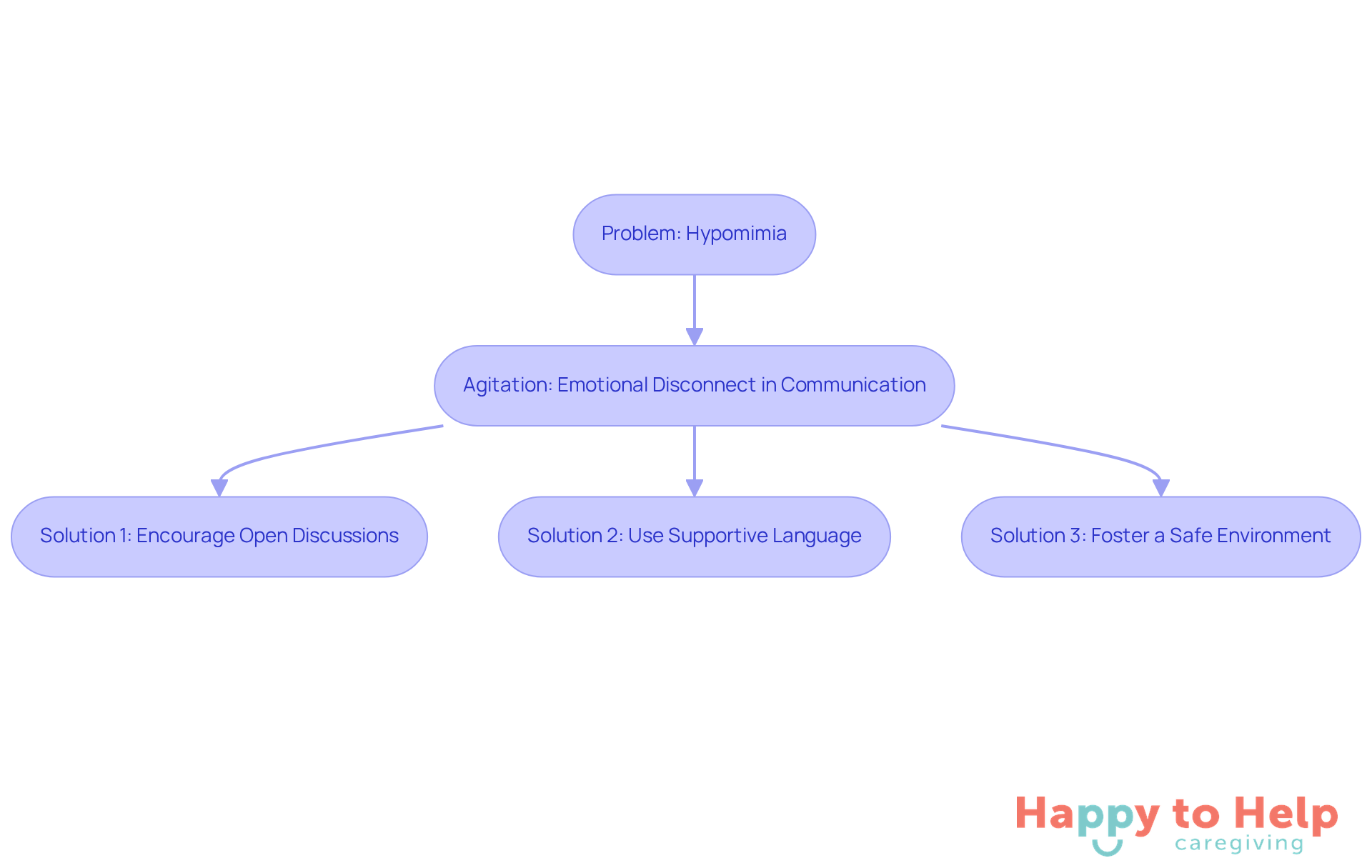 Follow the flow from the problem of reduced facial expressions to the emotional disconnect it causes, and see the solutions caregivers can implement to improve communication and emotional support.