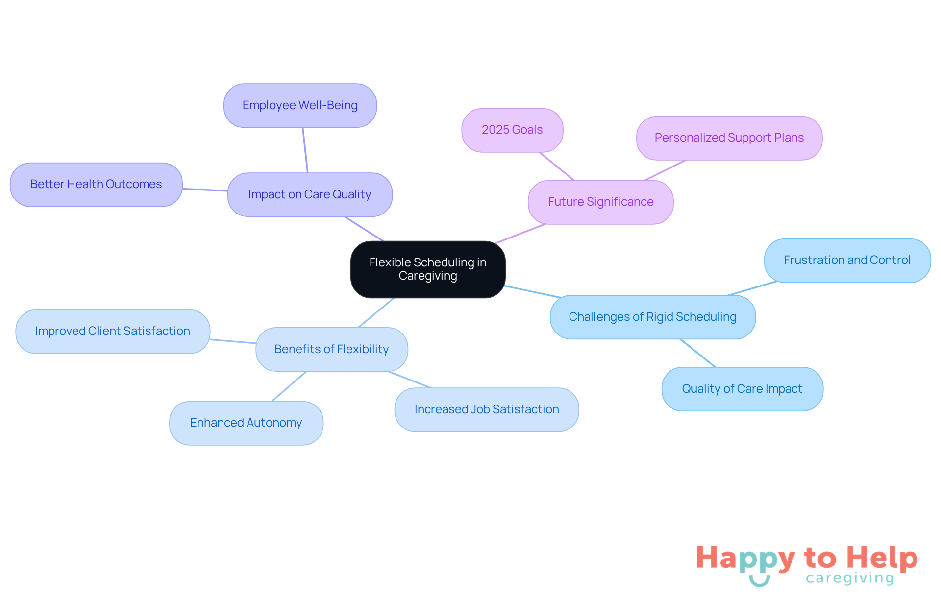 The central idea is flexible scheduling, with branches showing the challenges it addresses, the benefits it provides, and its importance for the future. Each branch helps you understand how flexible scheduling impacts caregivers and clients.