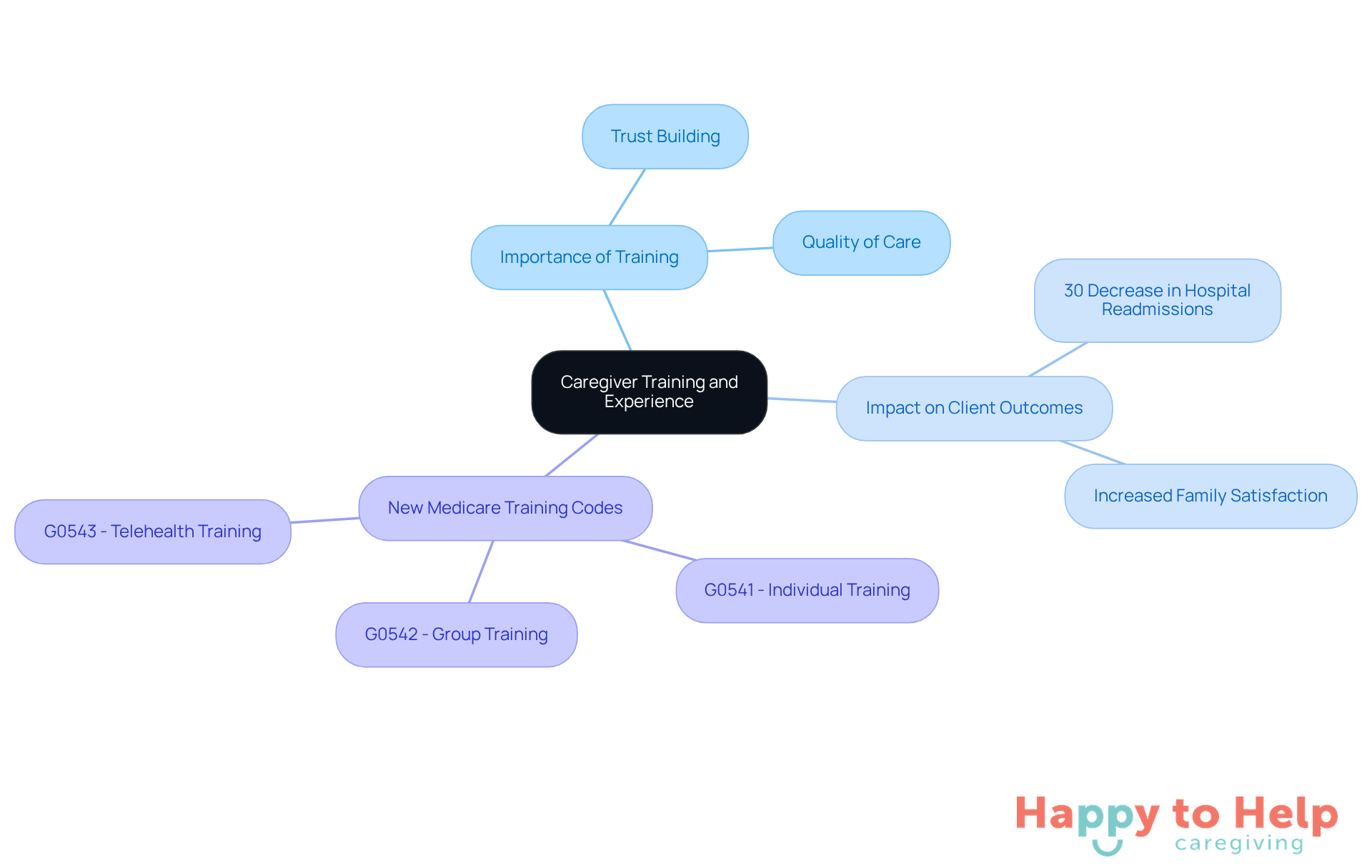 The central node represents the main topic of caregiver training. Each branch explores different aspects, showing how training impacts care quality and introduces new training codes to enhance caregiver skills.