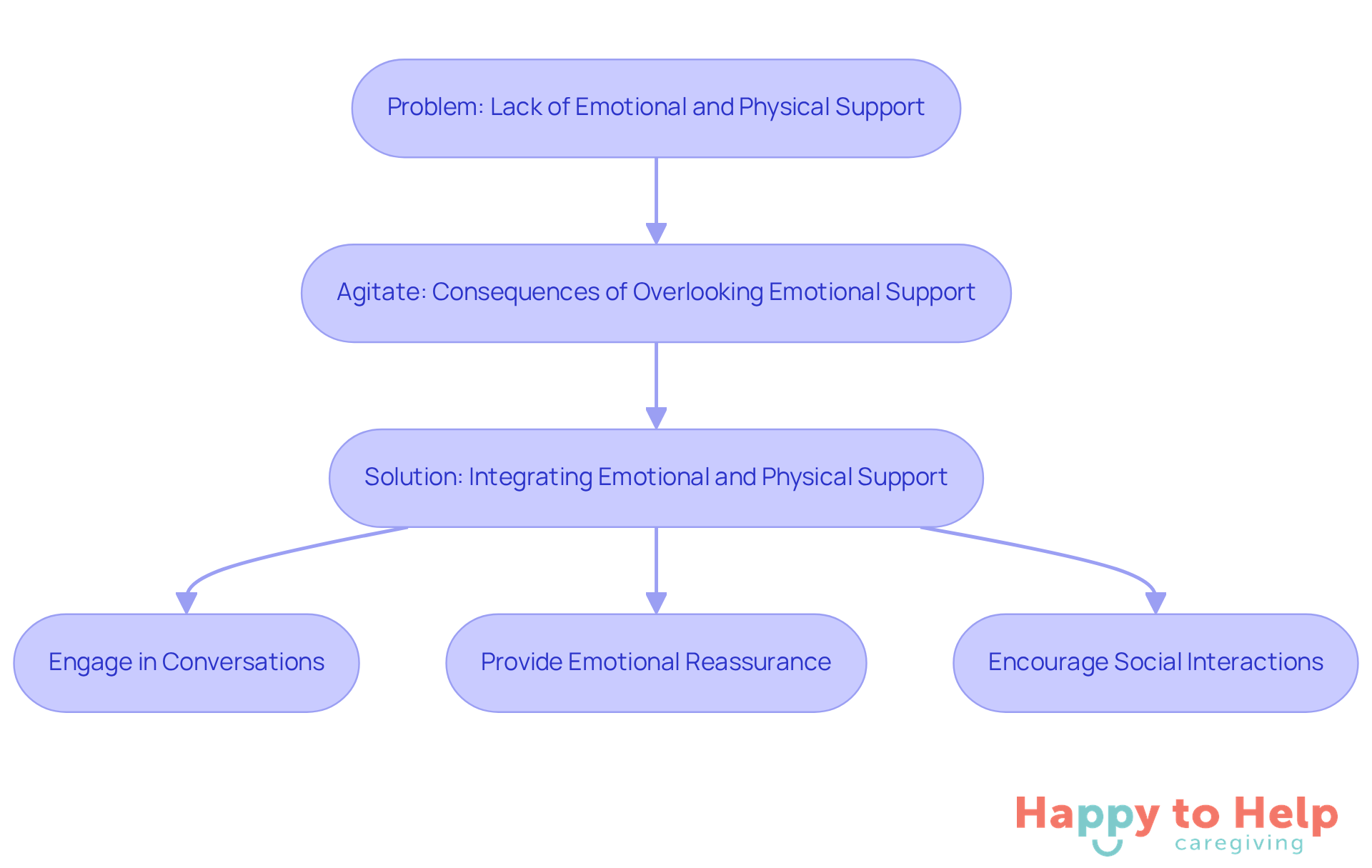 Follow the flow from the problem to the solution. Each step shows how caregivers can improve their approach to support clients better, with actionable steps to enhance care quality.