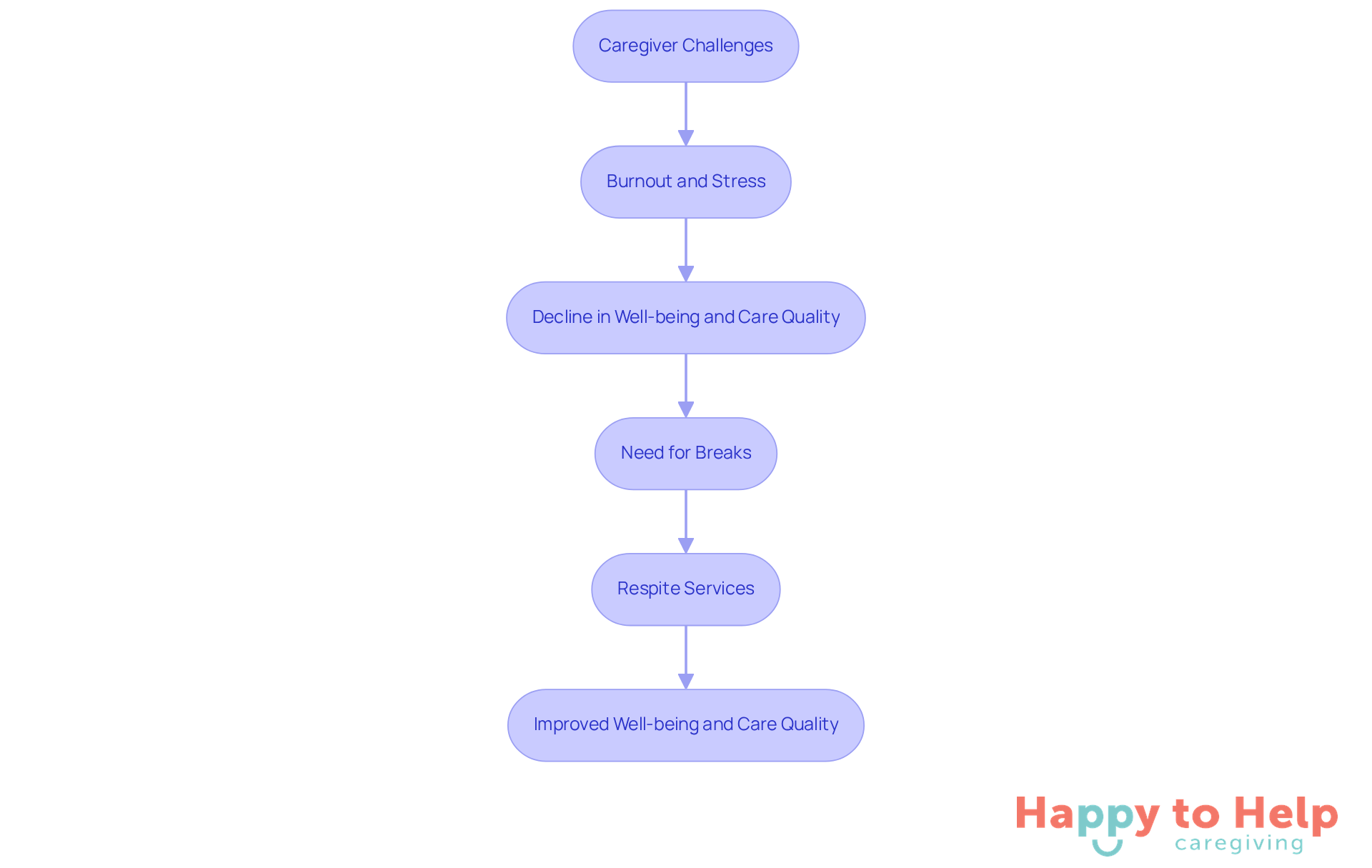 This flowchart shows the challenges caregivers face and how respite services can help. Each box represents a step in the process, leading from the initial challenges to the positive outcomes of using respite services.
