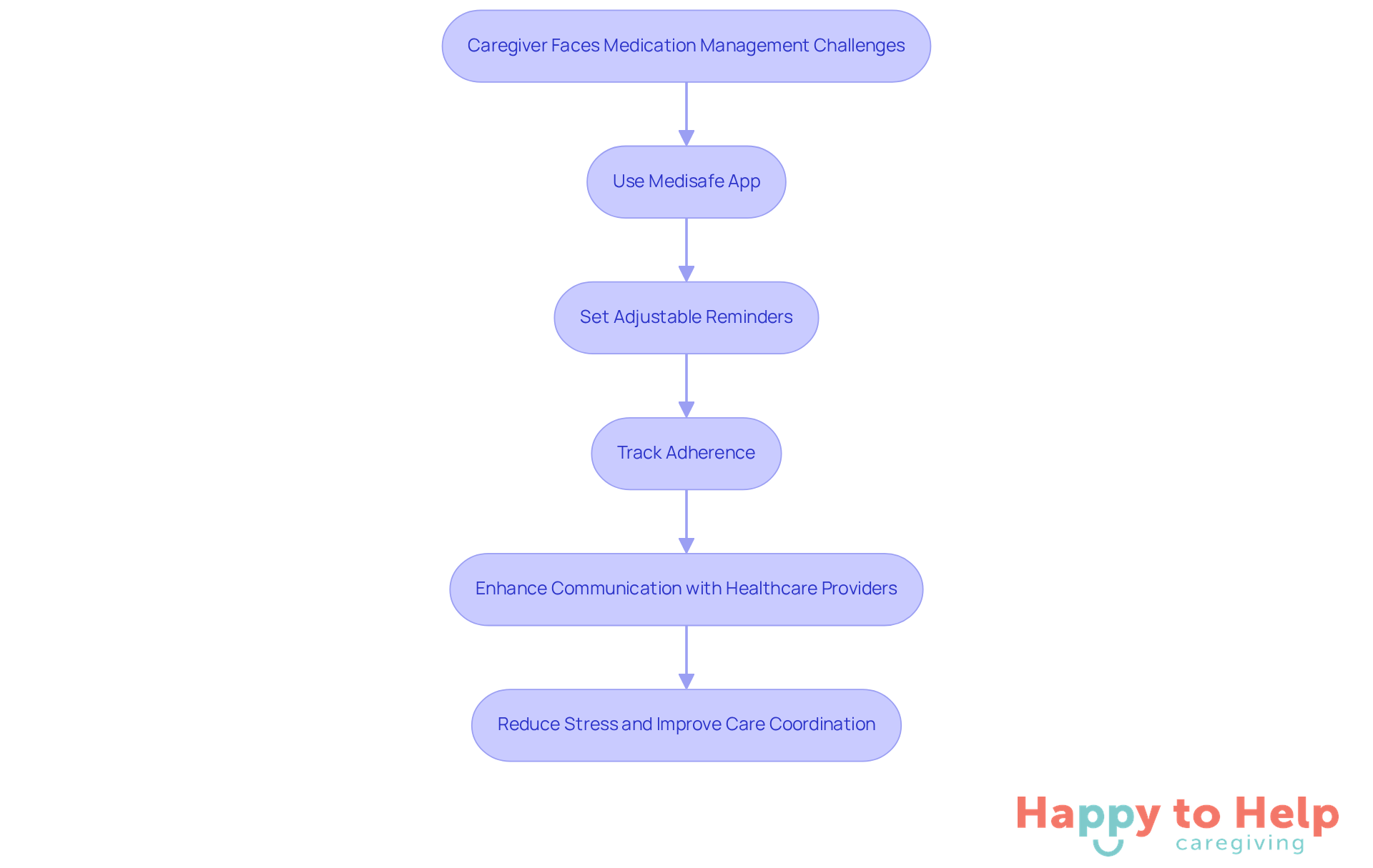 This flowchart shows how caregivers can use the Medisafe app to tackle medication management challenges step by step, from setting reminders to improving communication with healthcare providers.