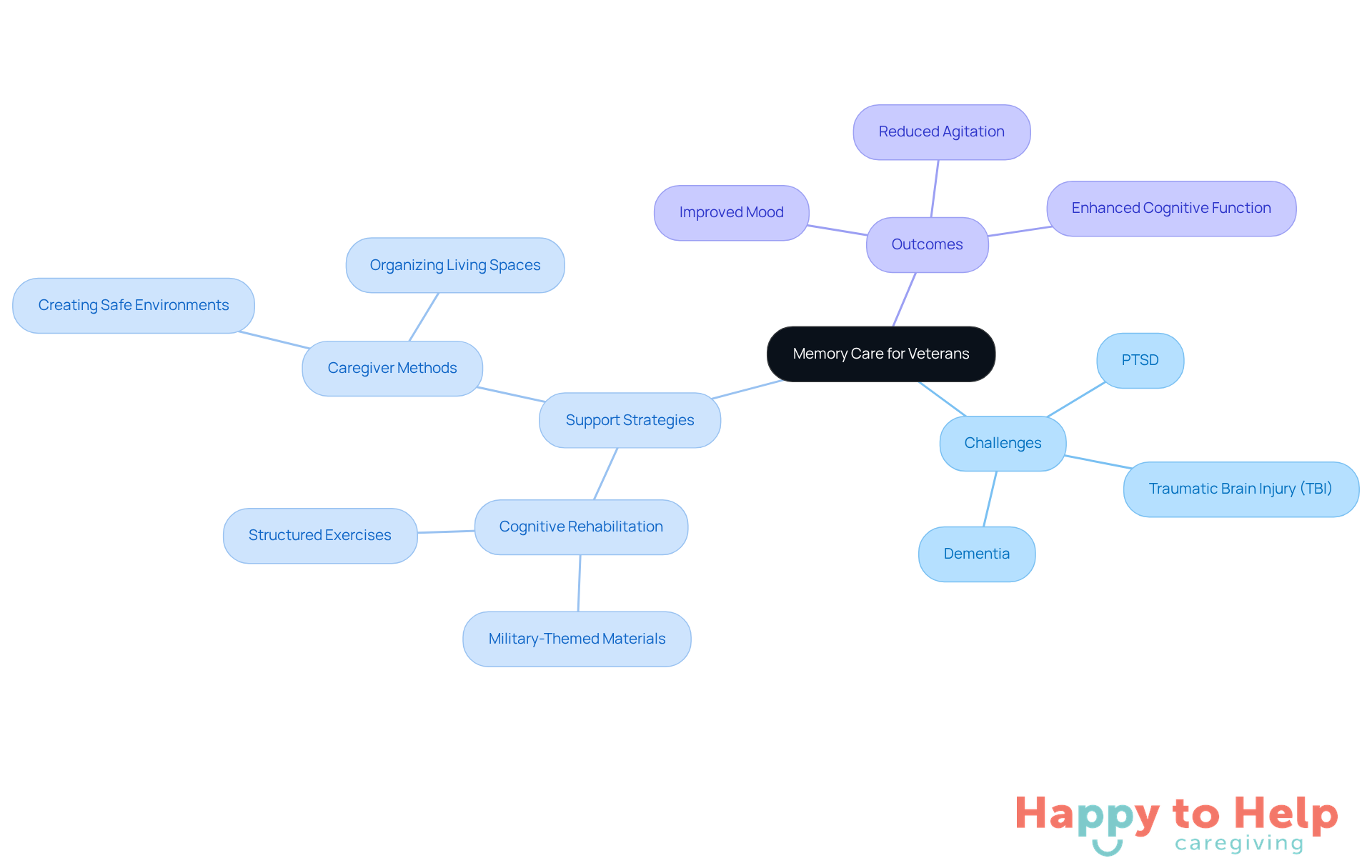 The central node represents the main topic, while branches show the challenges veterans face and the strategies to support them. Each color-coded branch helps you see how different aspects of memory care are interconnected.