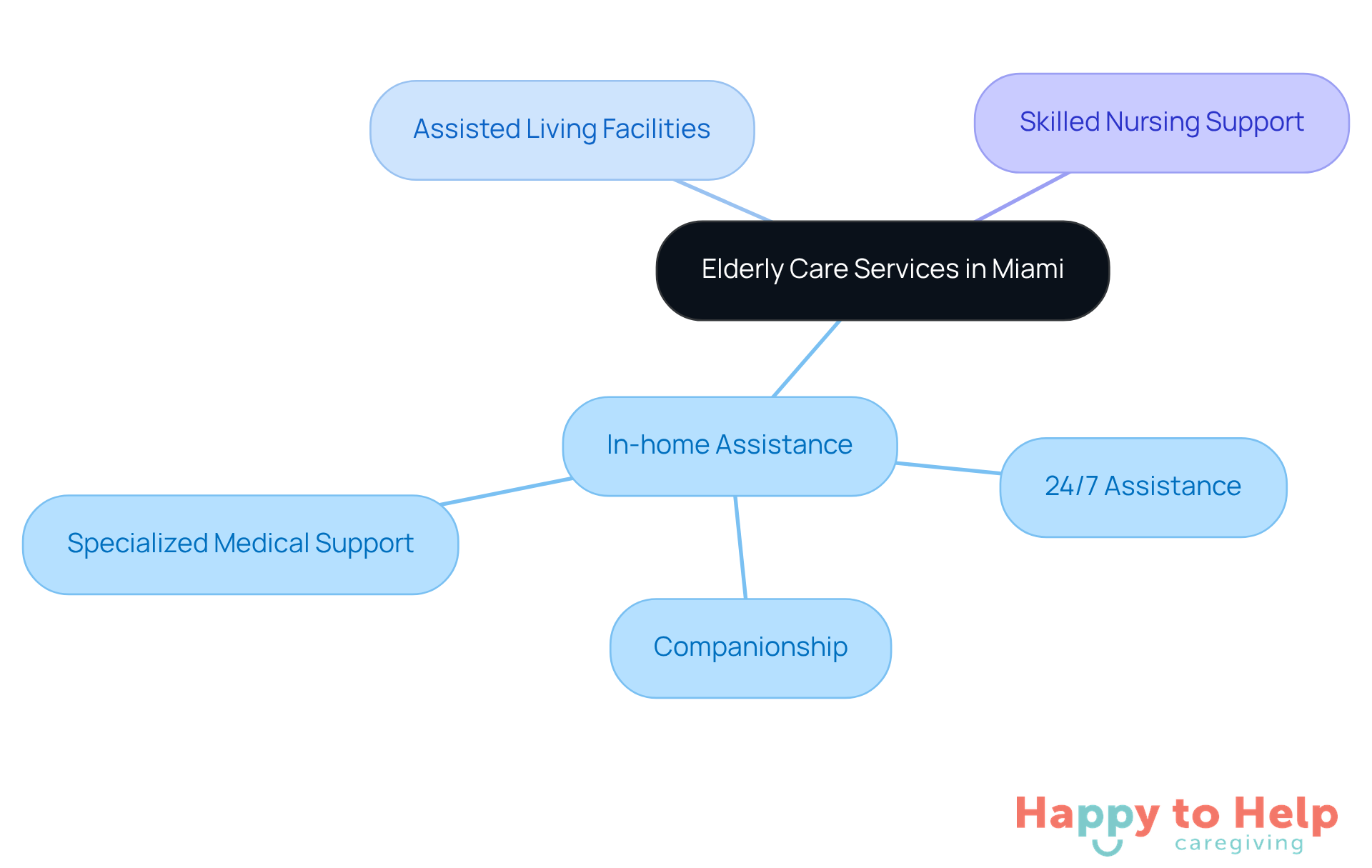 The center represents the overall topic of elderly care services, while the branches show different types of services and important factors to consider when choosing care options.