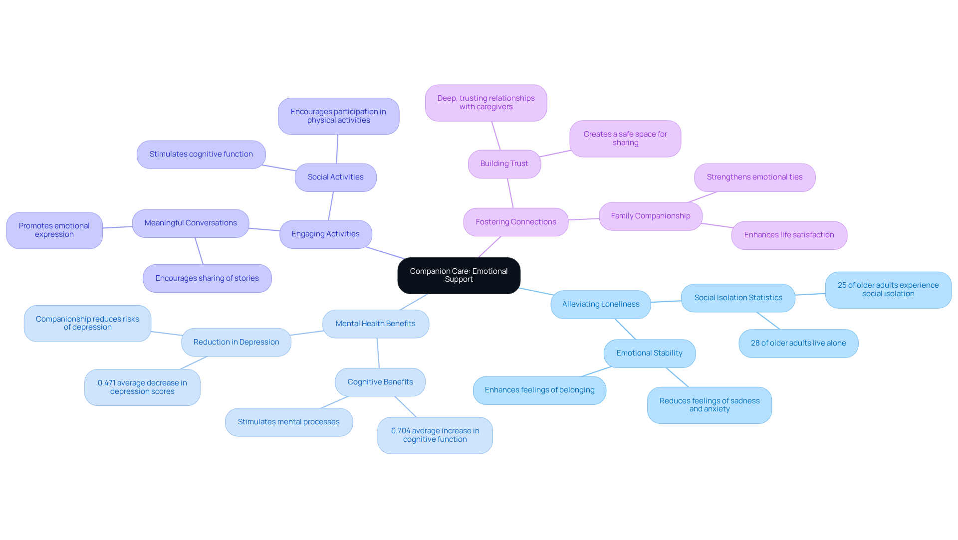 The central idea is companion care, with branches showing how it helps reduce loneliness and improve emotional health. Each branch provides details on specific benefits, illustrating the holistic impact of companionship.