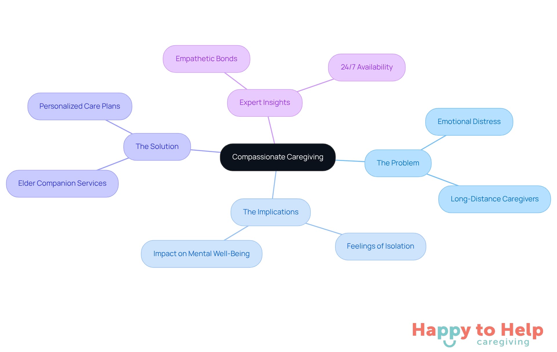The central node represents the main theme of compassionate caregiving. Each branch explores different aspects: the challenges caregivers face, the implications for older adults, the solutions offered by Happy to Help Caregiving, and insights from experts in the field.