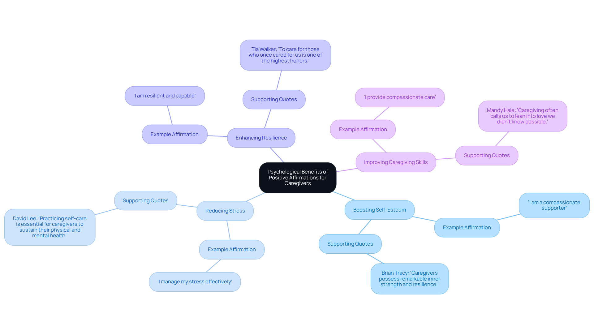 The central node represents the main topic. Each branch shows a benefit of positive affirmations, while sub-branches provide examples or related quotes. This layout helps visualize how affirmations impact caregivers' emotional health.