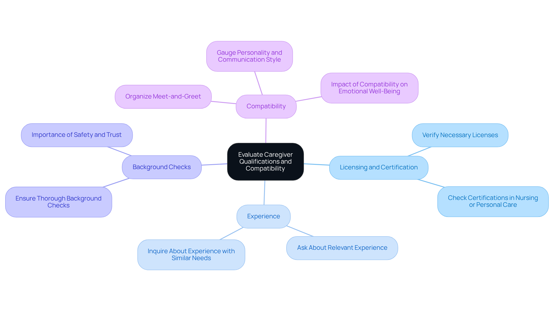 The central idea is about evaluating caregivers. Each branch represents a key qualification or consideration, with sub-branches offering further details or questions to guide your evaluation process.