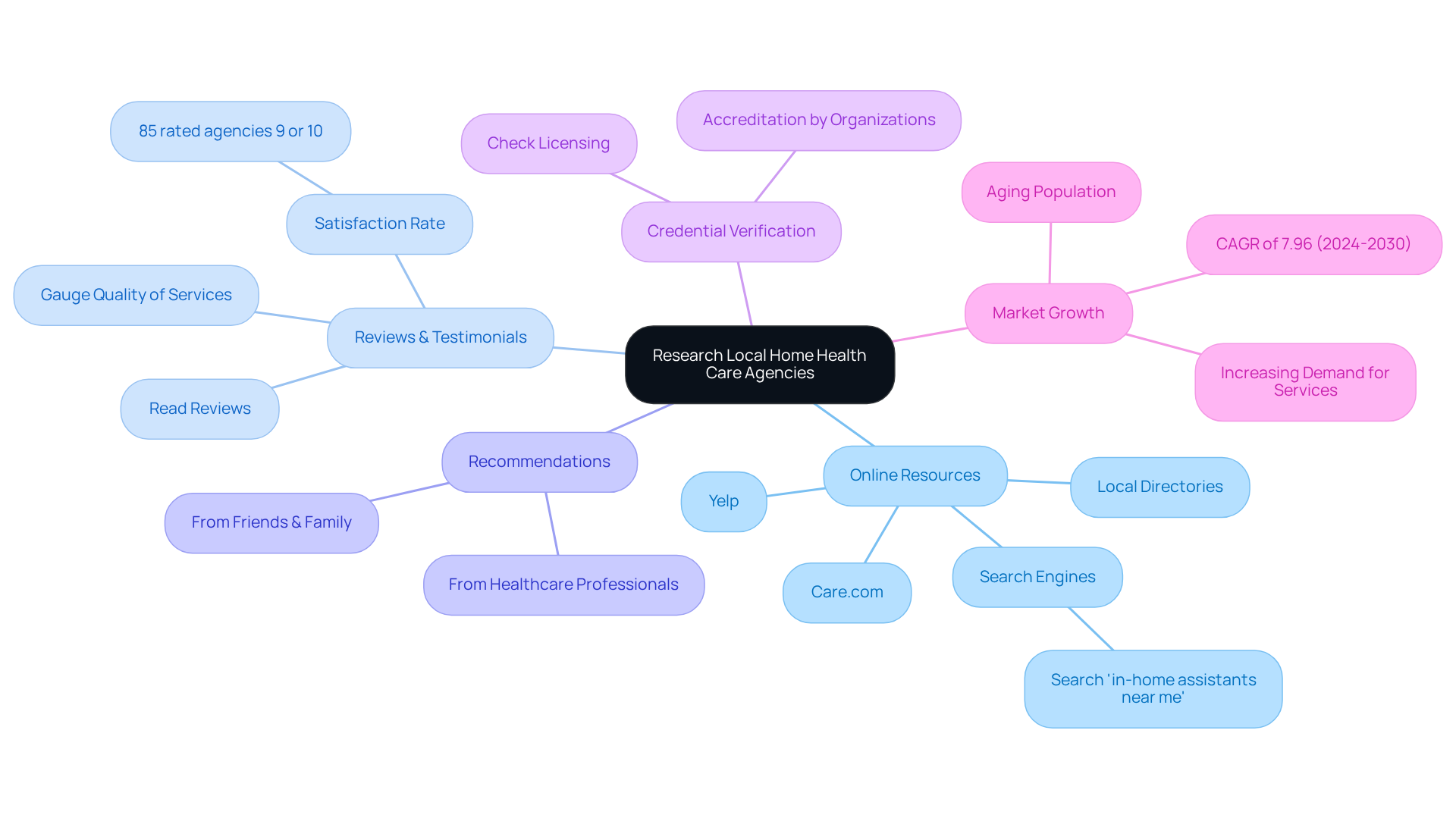 The central node represents the main topic, while branches show different aspects to consider when researching agencies. Each sub-branch provides more detailed information or actions related to that aspect.