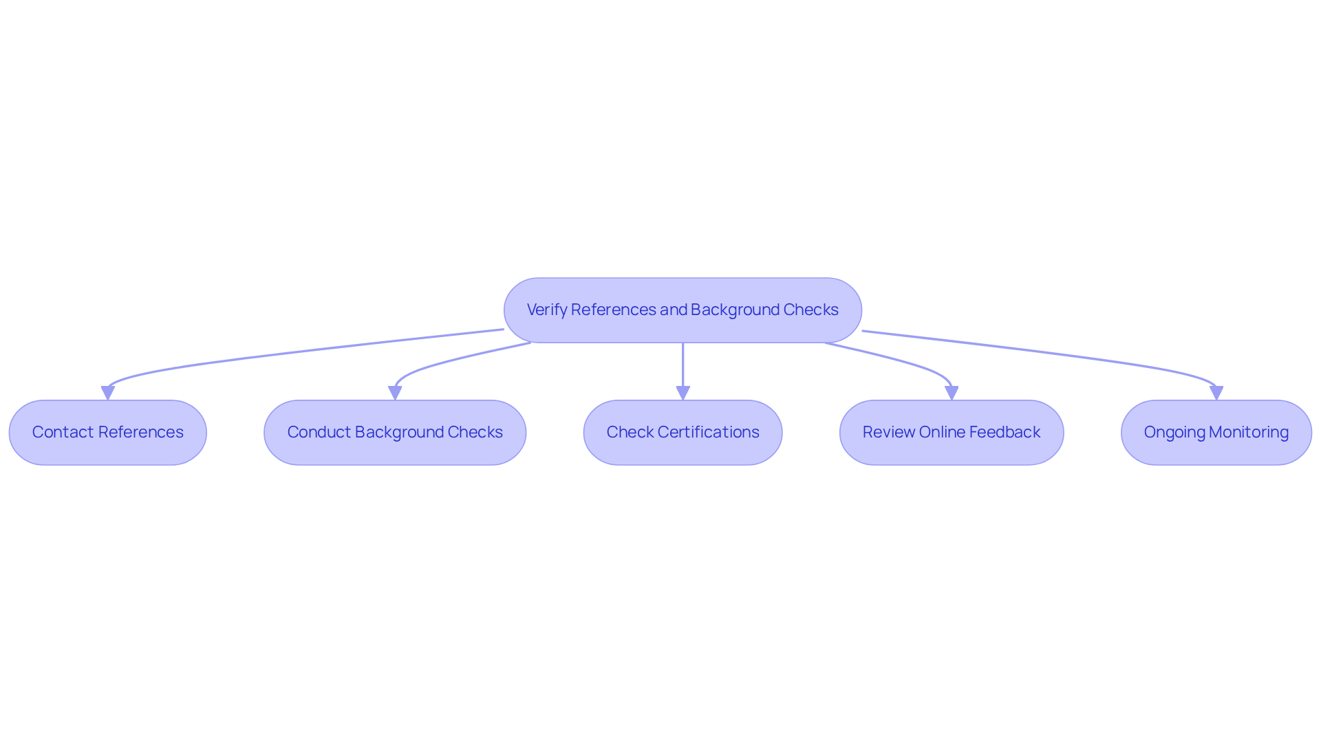 Each box represents a step in the verification process. Follow the arrows to understand how each action builds confidence in your caregiver choice.