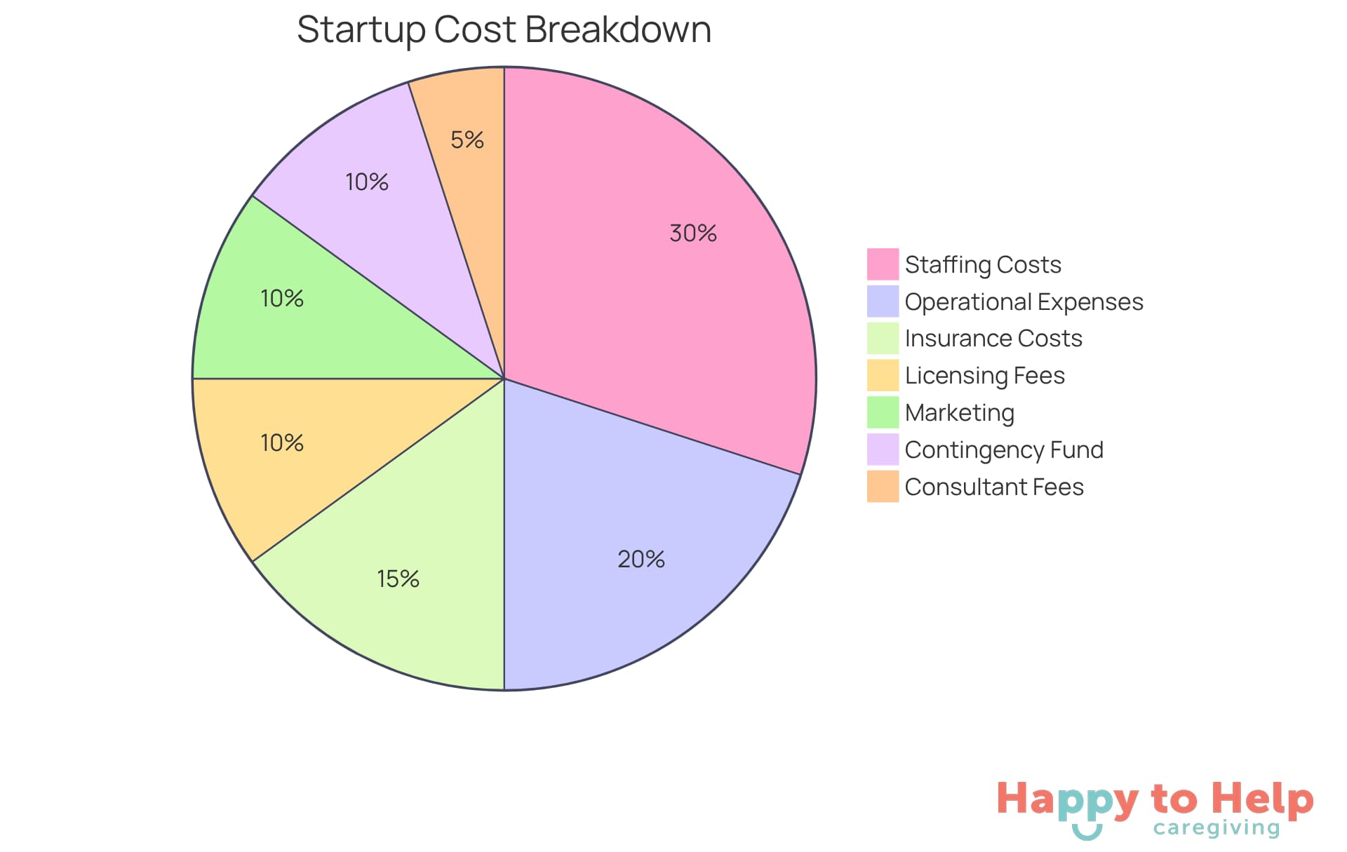 Each slice of the pie represents a different category of startup costs. The size of each slice shows how much that category contributes to the total startup budget, helping you see where your money will go.