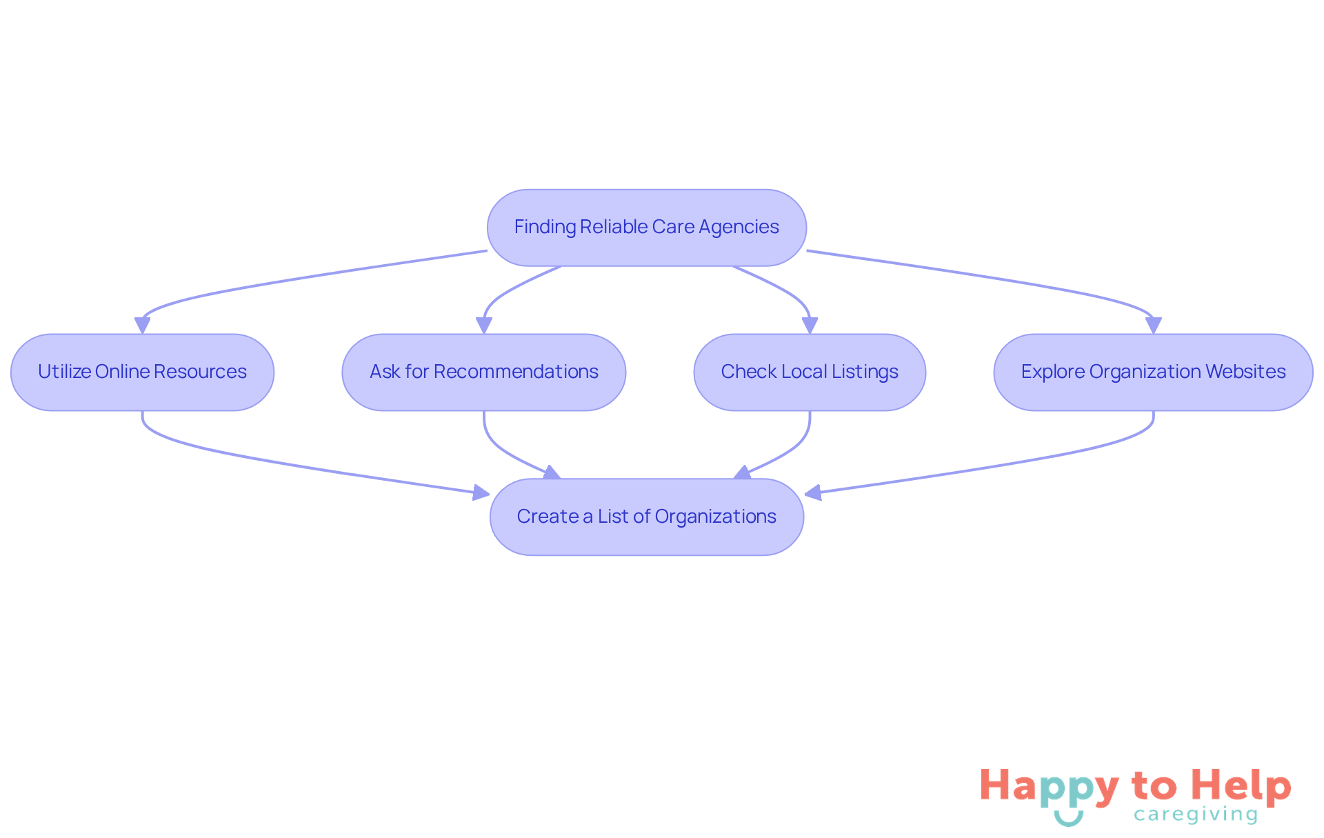 Each box represents a step in the process of finding care agencies. Follow the arrows to see the order of actions you should take to ensure you find trustworthy options.