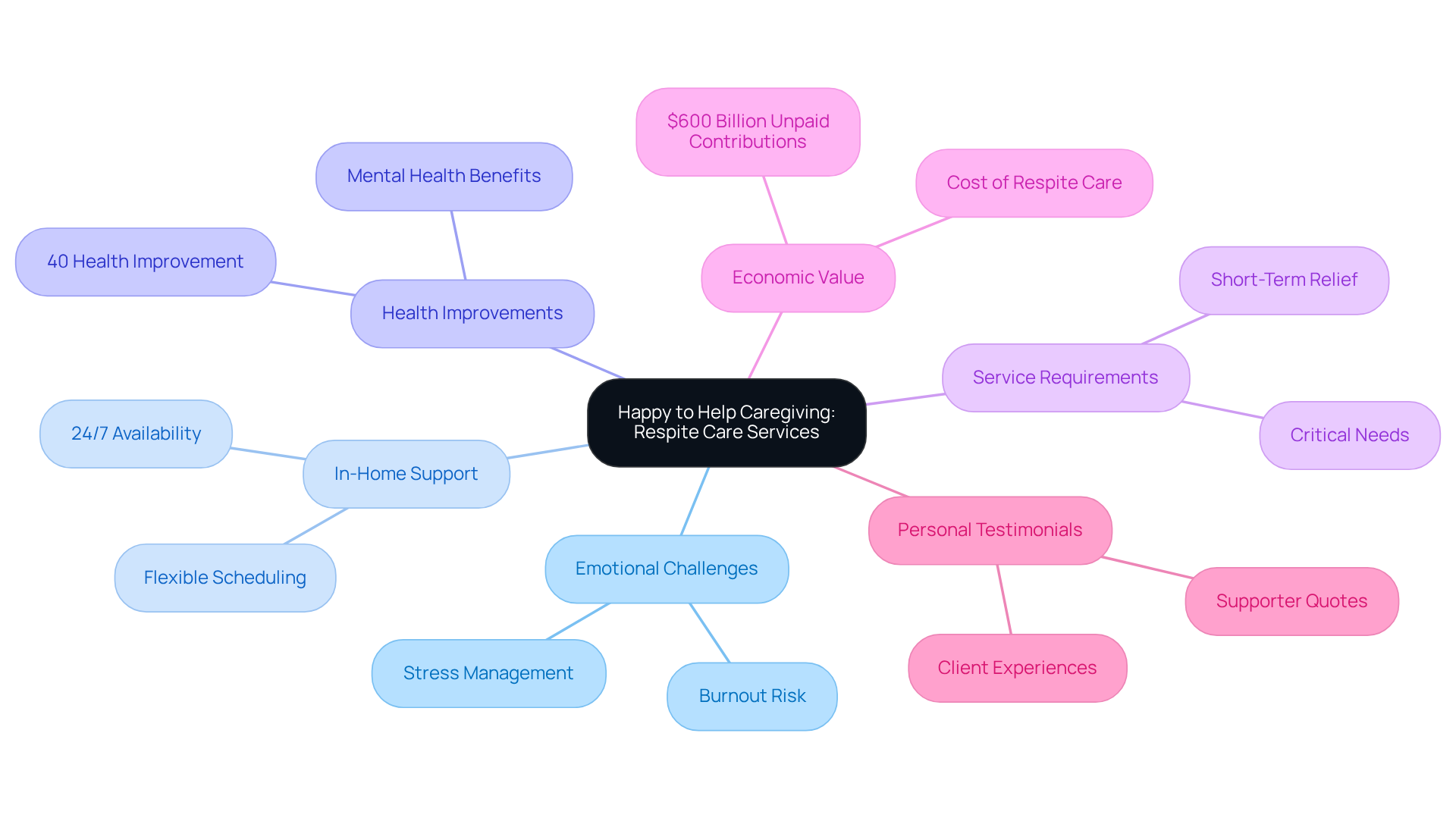 The central node represents the main service offered, while the branches show different aspects of how these services help caregivers and their loved ones. Each color-coded branch highlights a specific area of focus, making it easy to follow the connections.