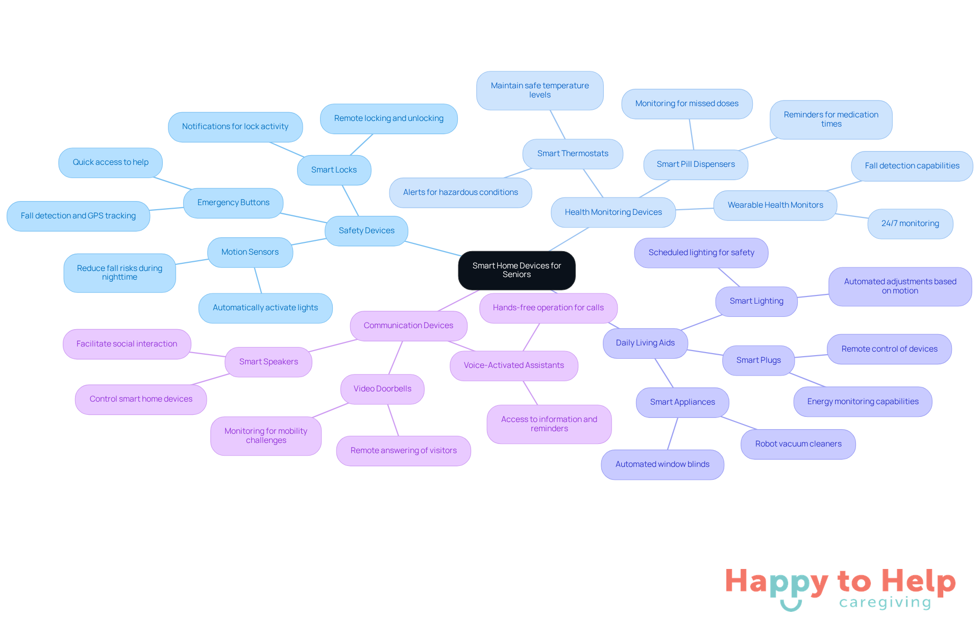 The central node represents the overall topic, while the branches show different categories of devices. Each sub-branch lists specific devices and their benefits, helping you understand how they contribute to seniors' quality of life.