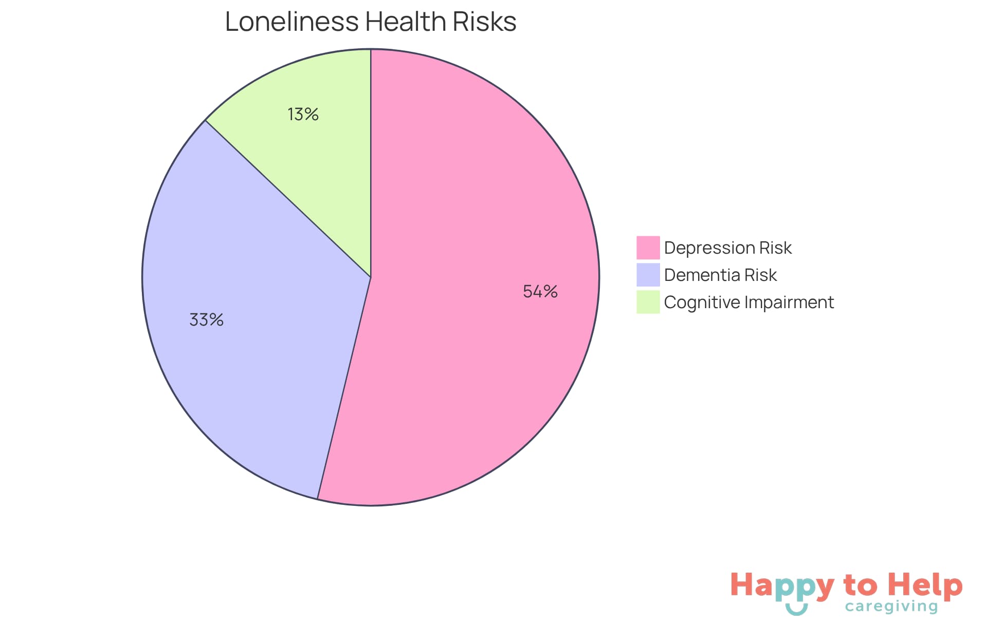 Each slice of the pie shows the percentage increase in risk for different health issues due to loneliness. The larger the slice, the greater the risk - helping you see how serious loneliness can be for seniors.