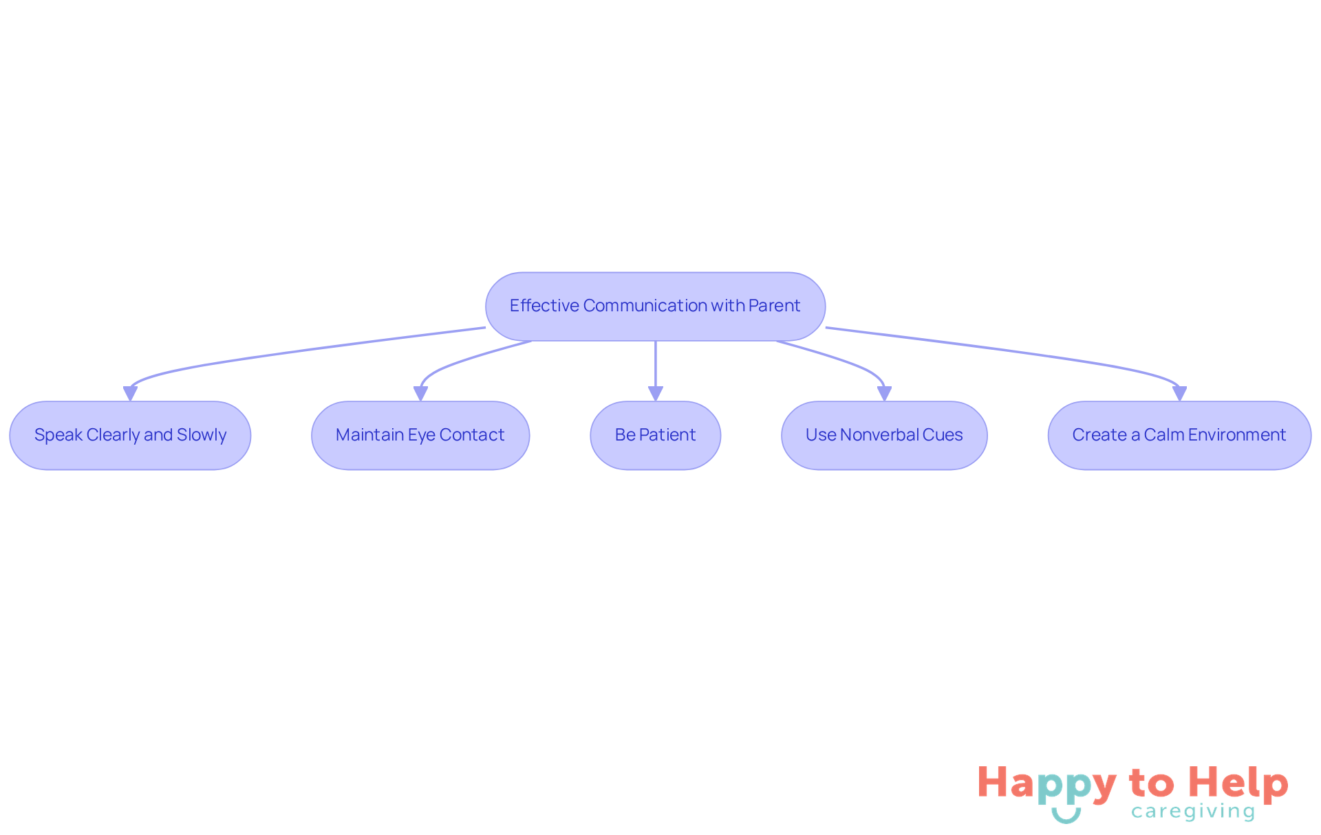 Each box represents a strategy to improve communication. Follow the arrows to see how these tips can help you engage more effectively with your parent.