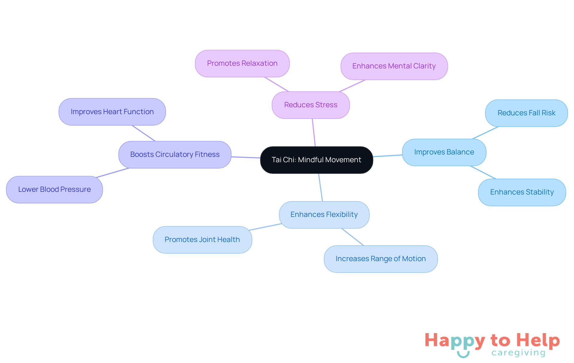 The central node represents Tai Chi, and the branches show its various benefits. Each sub-branch provides more detail on how Tai Chi helps seniors maintain their health and well-being.