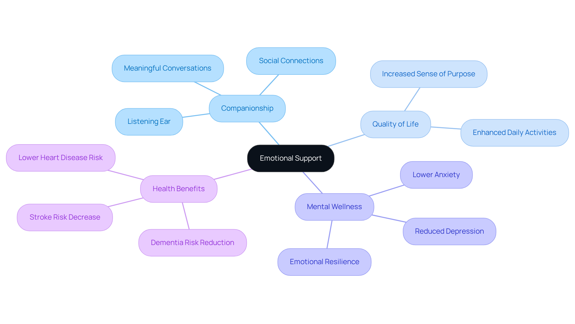 The central concept is Emotional Support. Each branch shows how companionship impacts seniors' lives, with sub-branches detailing specific benefits. The more branches, the more ways emotional support connects to well-being!