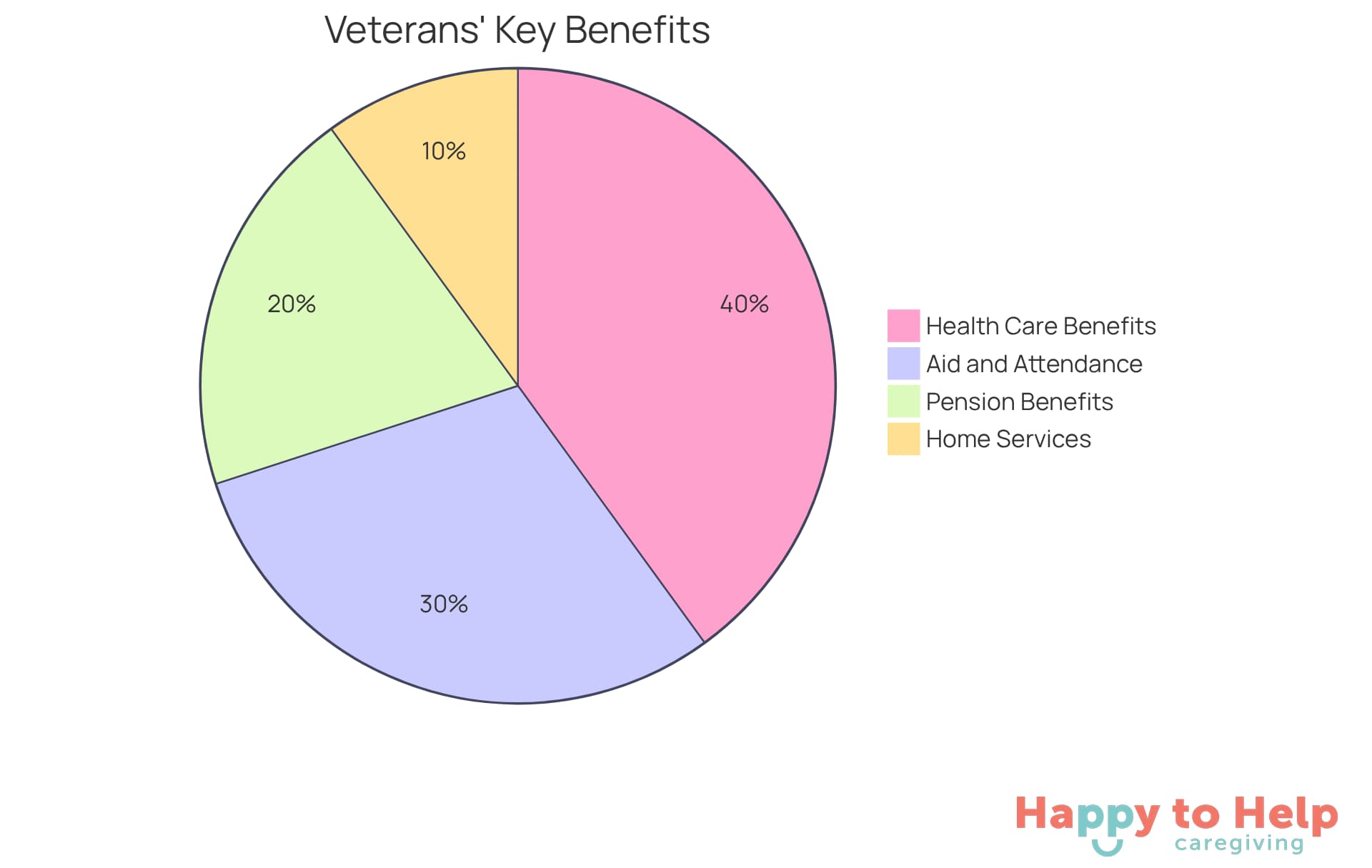 Each segment of the pie represents a type of benefit available to veterans. The size of each slice shows how significant that benefit is compared to the others - larger slices mean more support in that area.