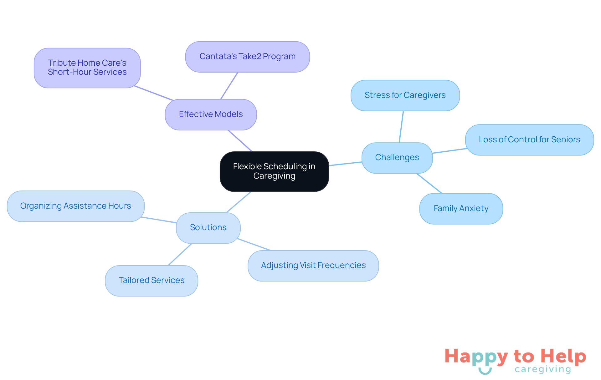 The central node represents the main topic of flexible scheduling. Each branch shows different aspects related to this topic, such as challenges faced, solutions offered, and examples of effective models. This layout helps visualize how these elements connect and support the overall theme.