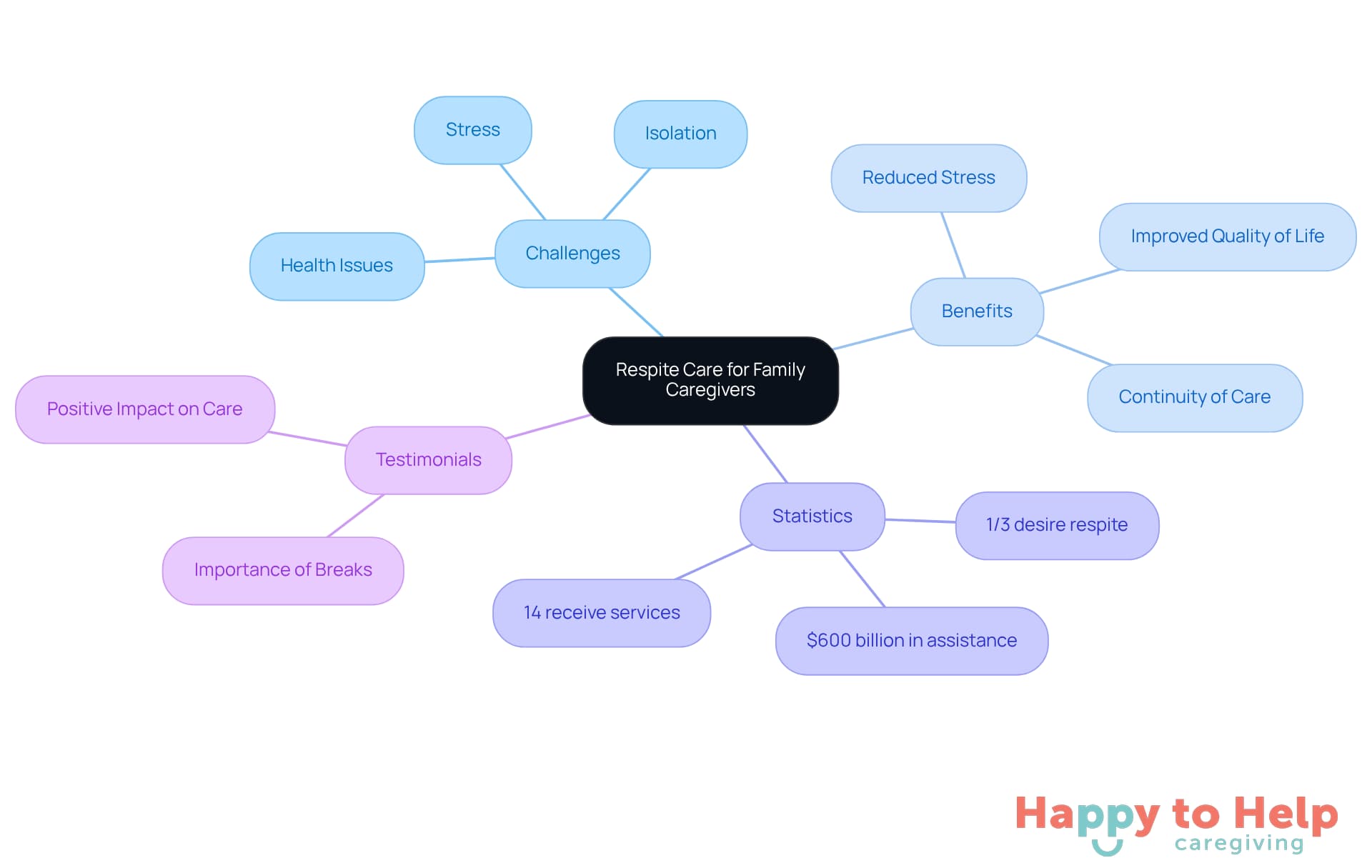The central node represents the main topic of respite care. Each branch highlights different aspects: challenges faced by caregivers, benefits of taking breaks, important statistics, and personal testimonials that emphasize the importance of respite services.