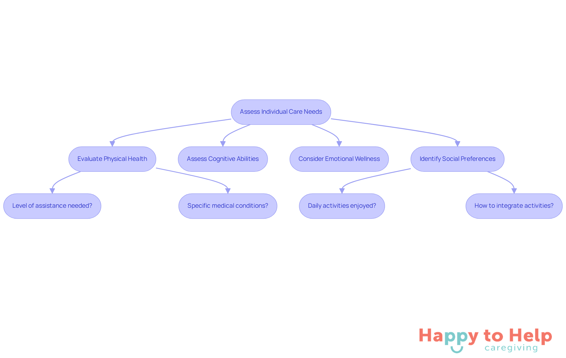 Follow the arrows to see how to evaluate your loved one's care needs. Each step guides you through important considerations to ensure their preferences and comfort are prioritized.